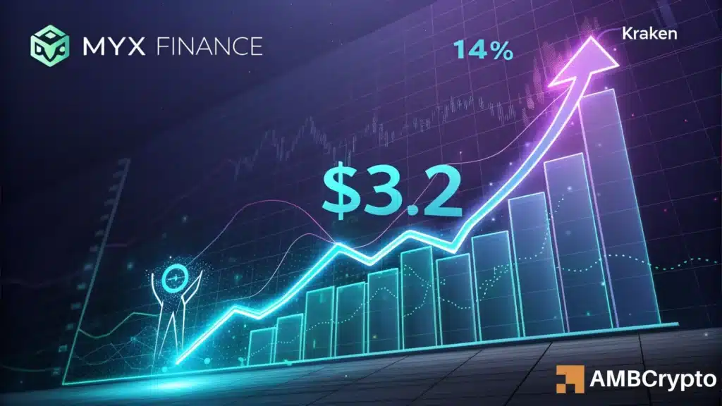 MYX Price Surge by 14% as Bulls Target $3.2 Liquidity Cluster