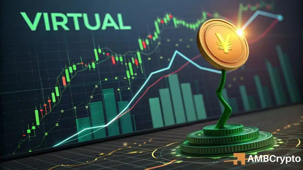 VIRTUAL Rallies 17% as Buyers Regain Control Despite Slower Market Activity