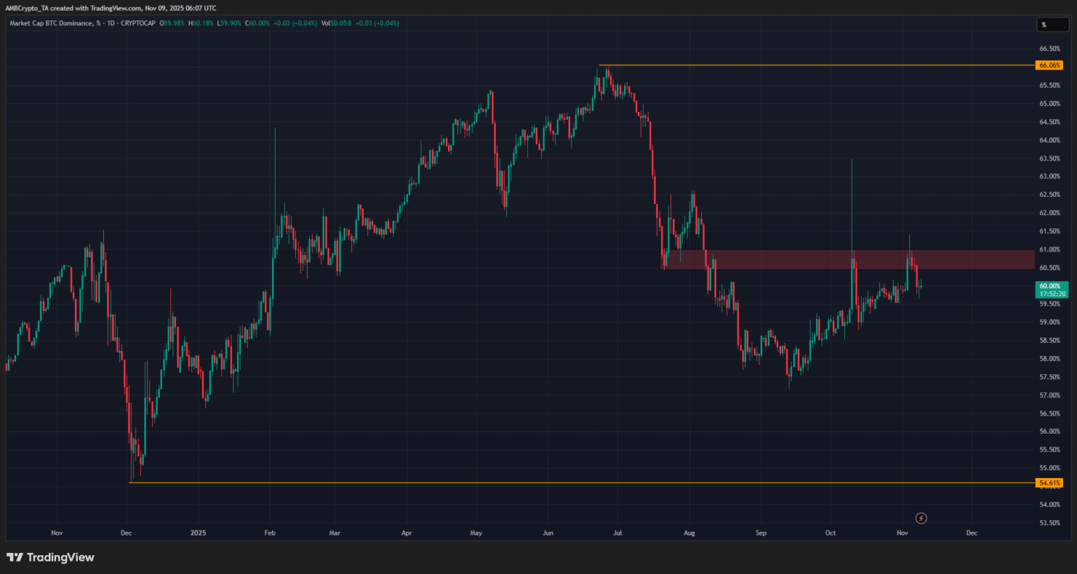 Altcoin volume hits 51%: But a rising BTC Dominance means alts face ...