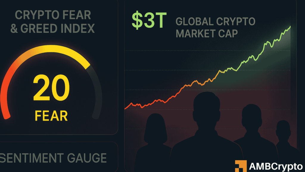 Crypto Fear & Greed Index stalls at 20 even as total market cap returns above $3T