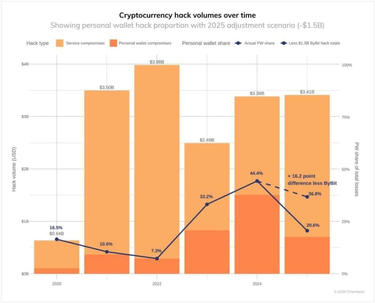 Crypto hacks surge to $3.4B! OKX CEO flags THIS as a key threat - AMBCrypto
