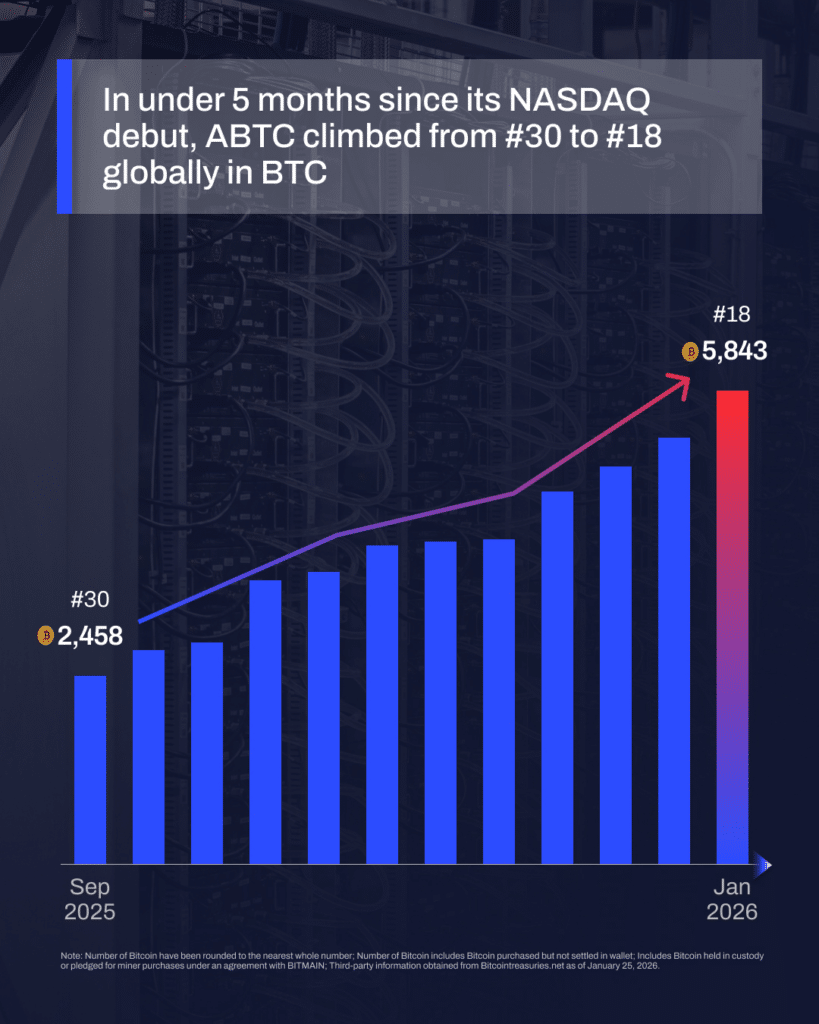 Bitcoin companies keep buying as AI pulls capital away - Inside ABTC’s ...