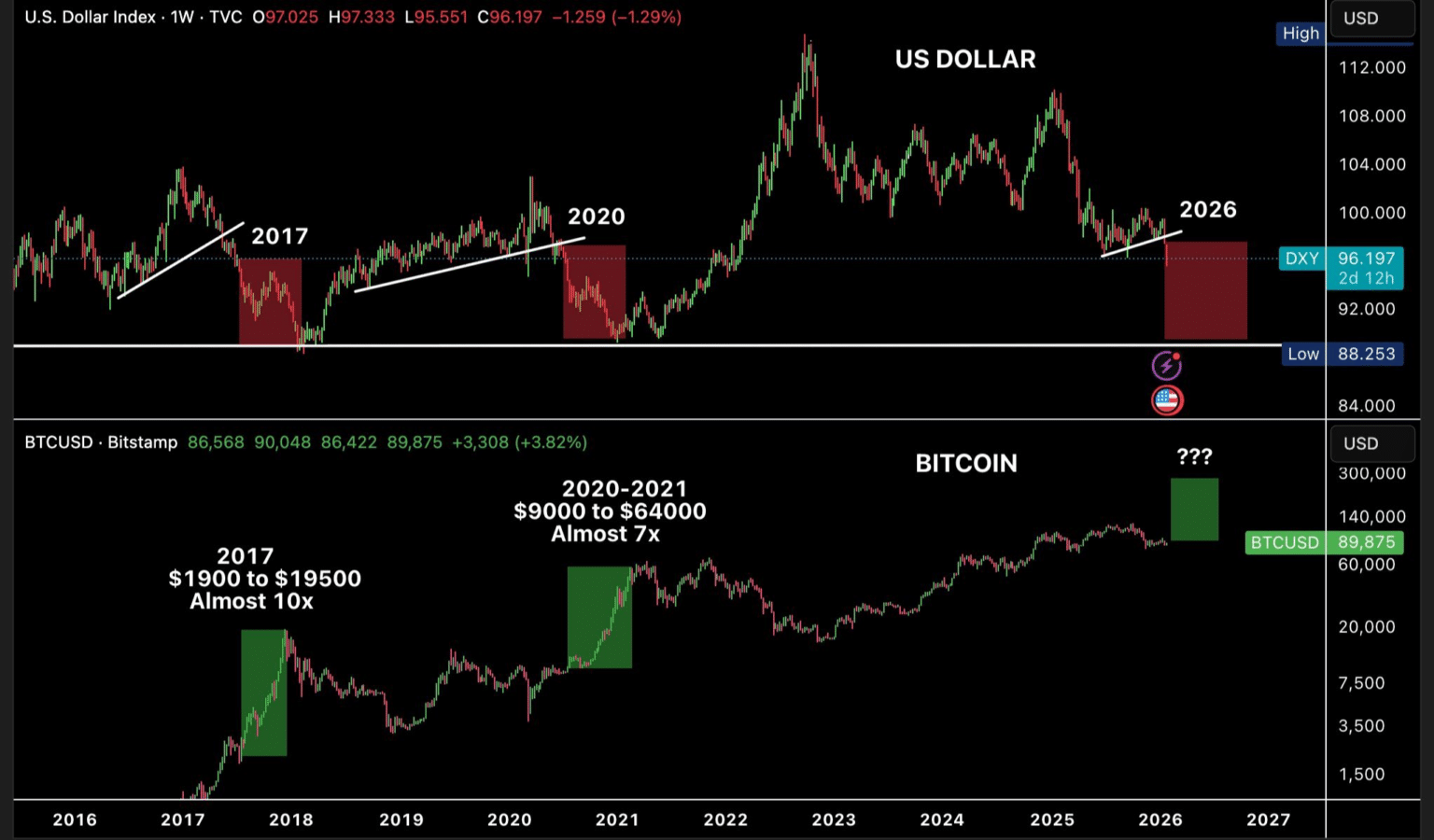 DXY posts worst run in 8 years - So why isn’t Bitcoin rocketing ...