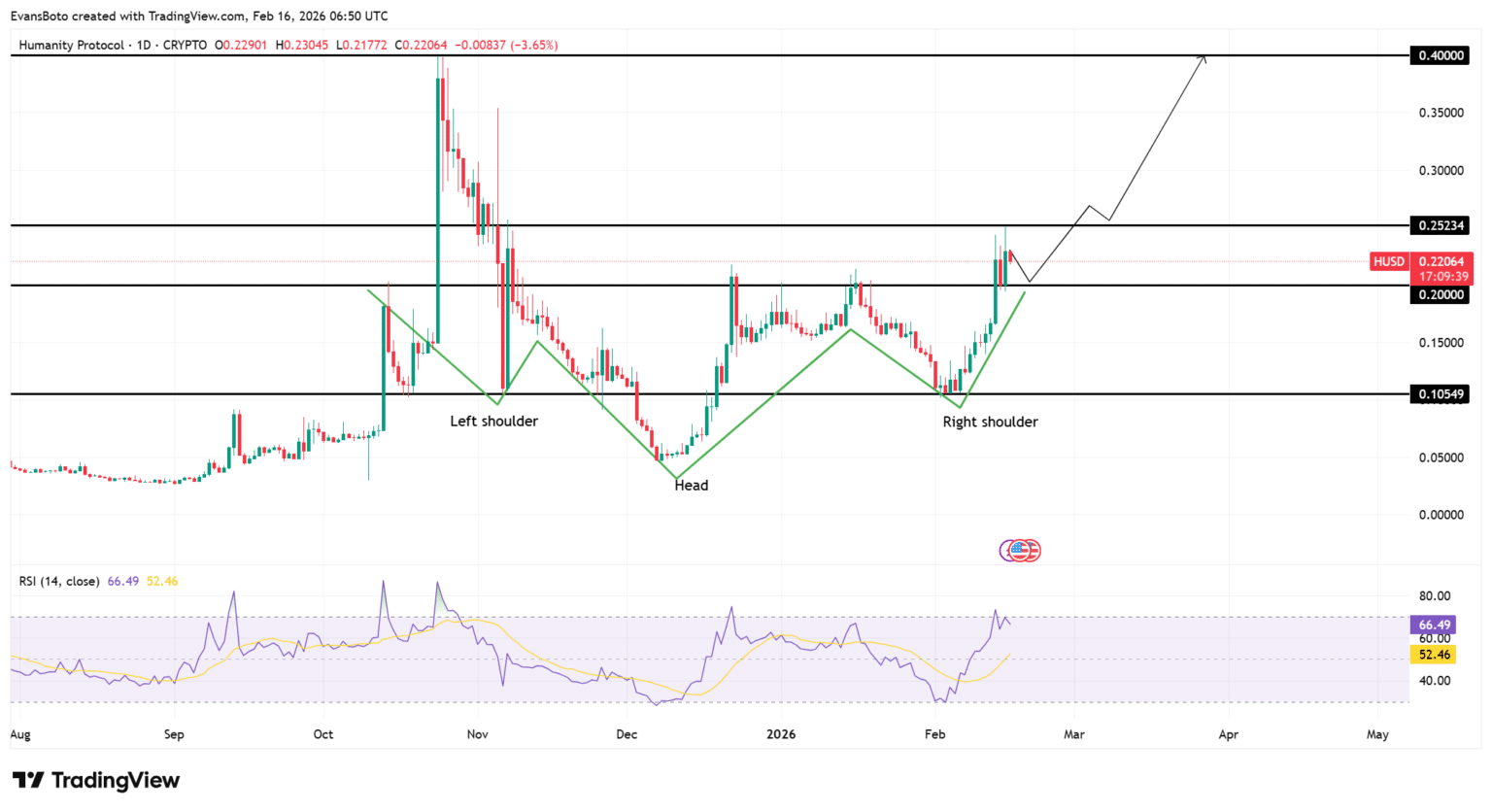 Humanity Protocol's 12% rally gains traction – THESE metrics hint at ...