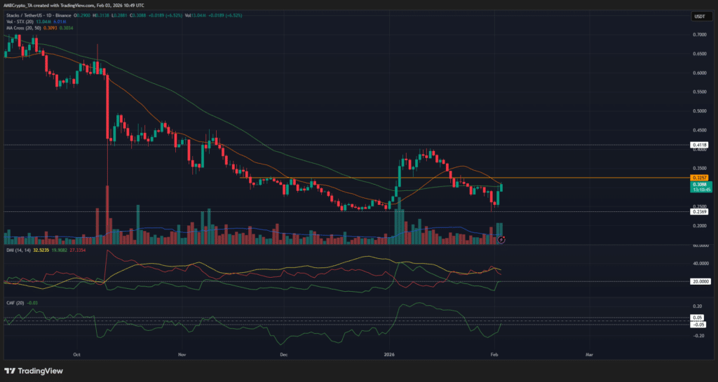 Stacks [STX] finds its floor, but $0.40 is the real test - AMBCrypto