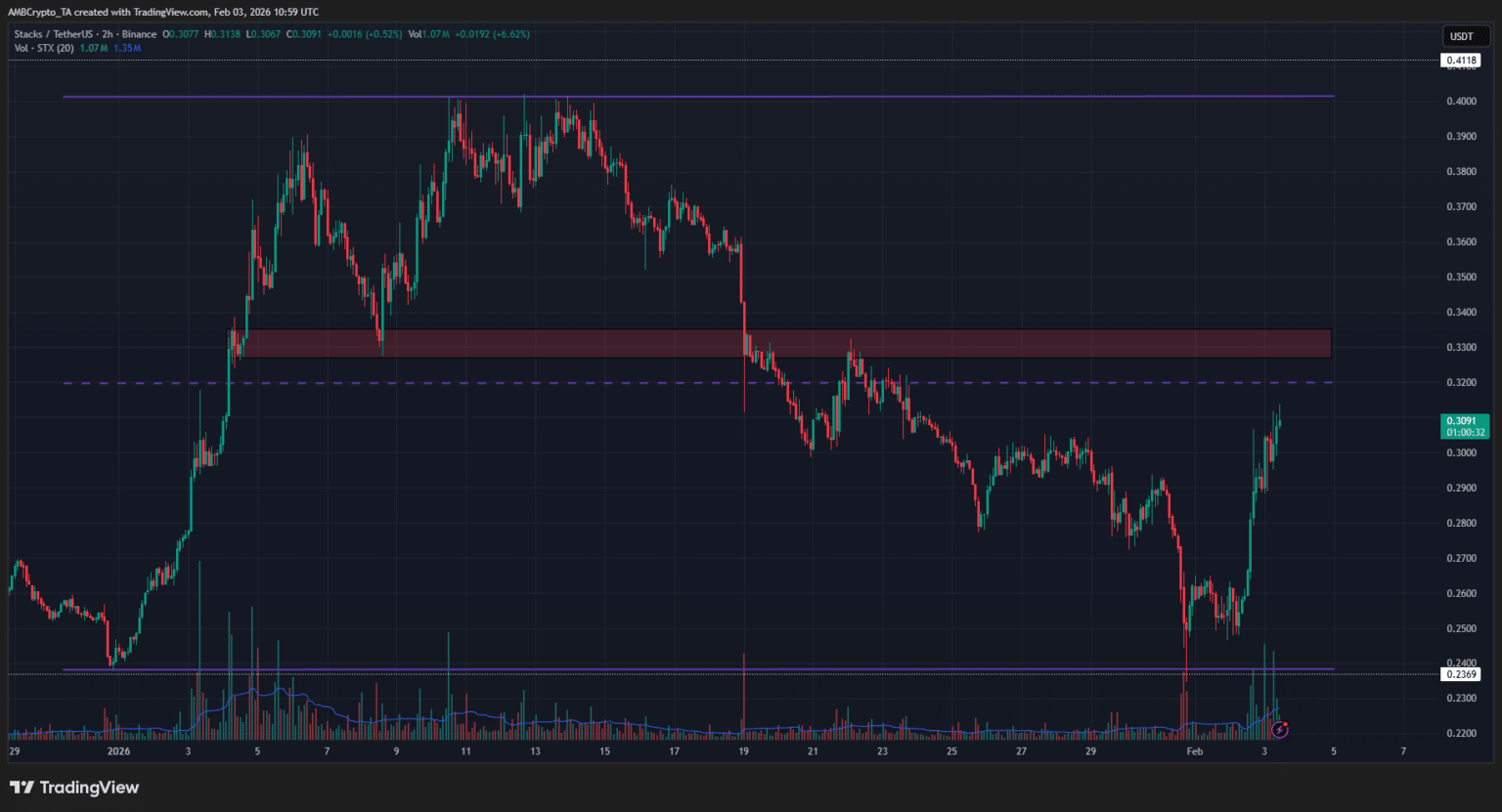 Stacks [STX] finds its floor, but $0.40 is the real test - AMBCrypto