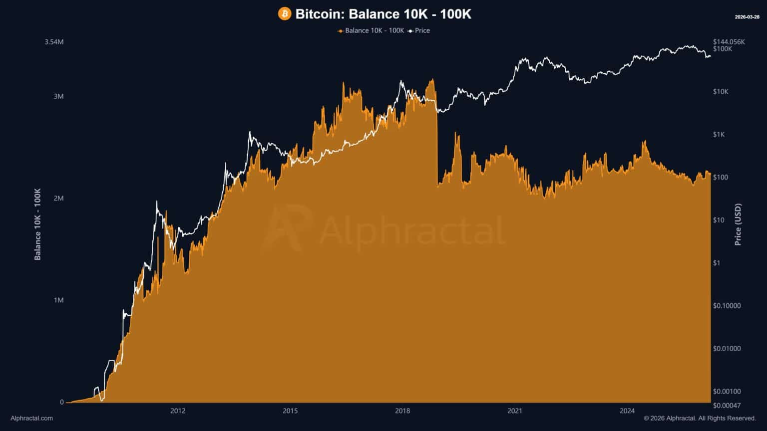 Bitcoin: A structural shift is underway for BTC - Pressure builds under ...