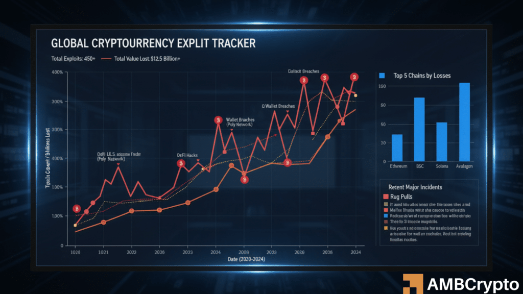 Crypto exploit losses jump 10x in April as attacks shift from frequent to catastrophic