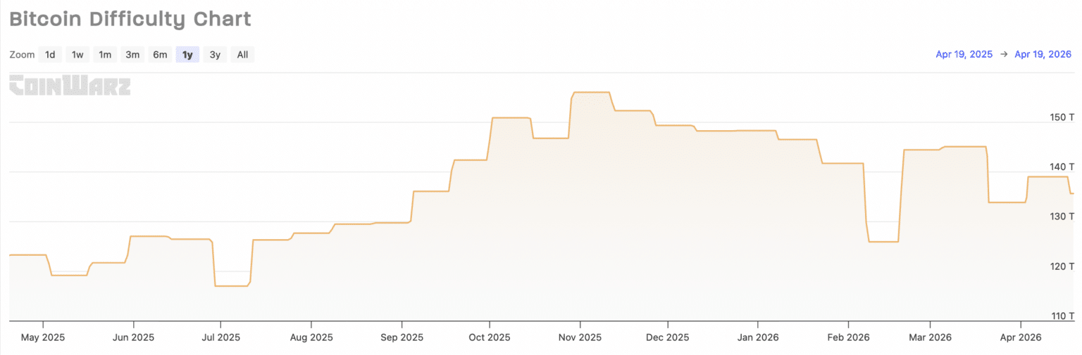 Bitcoin difficulty falls to 135.59T – But THESE 3 miner signals warn of ...