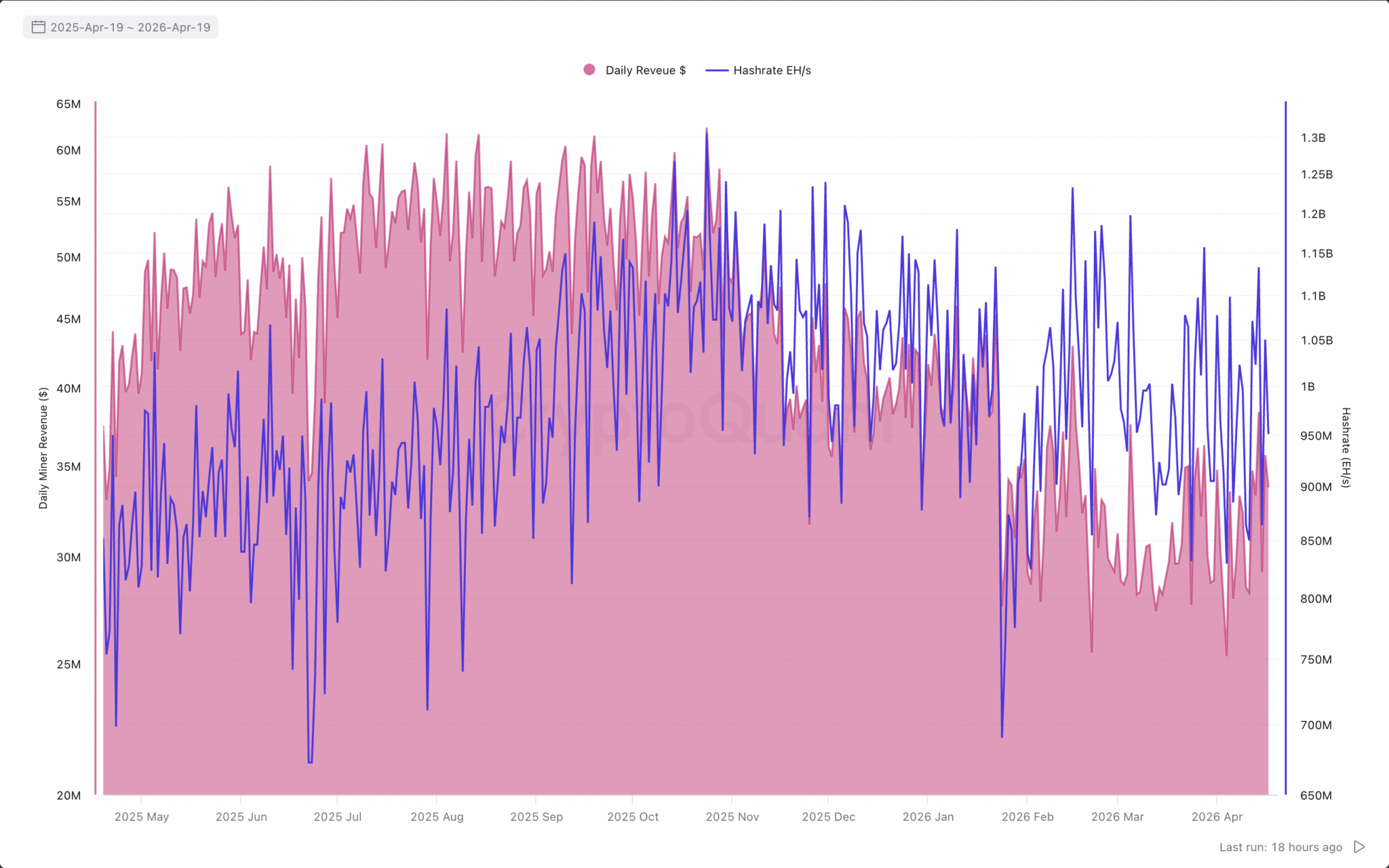Network Hashrate Bitcoin difficulty falls to 135.59T – But THESE 3 miner signals warn of ...