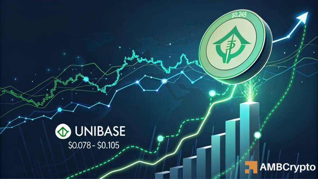 Unibase surges 20% from key demand zone: Is $0.245 next?