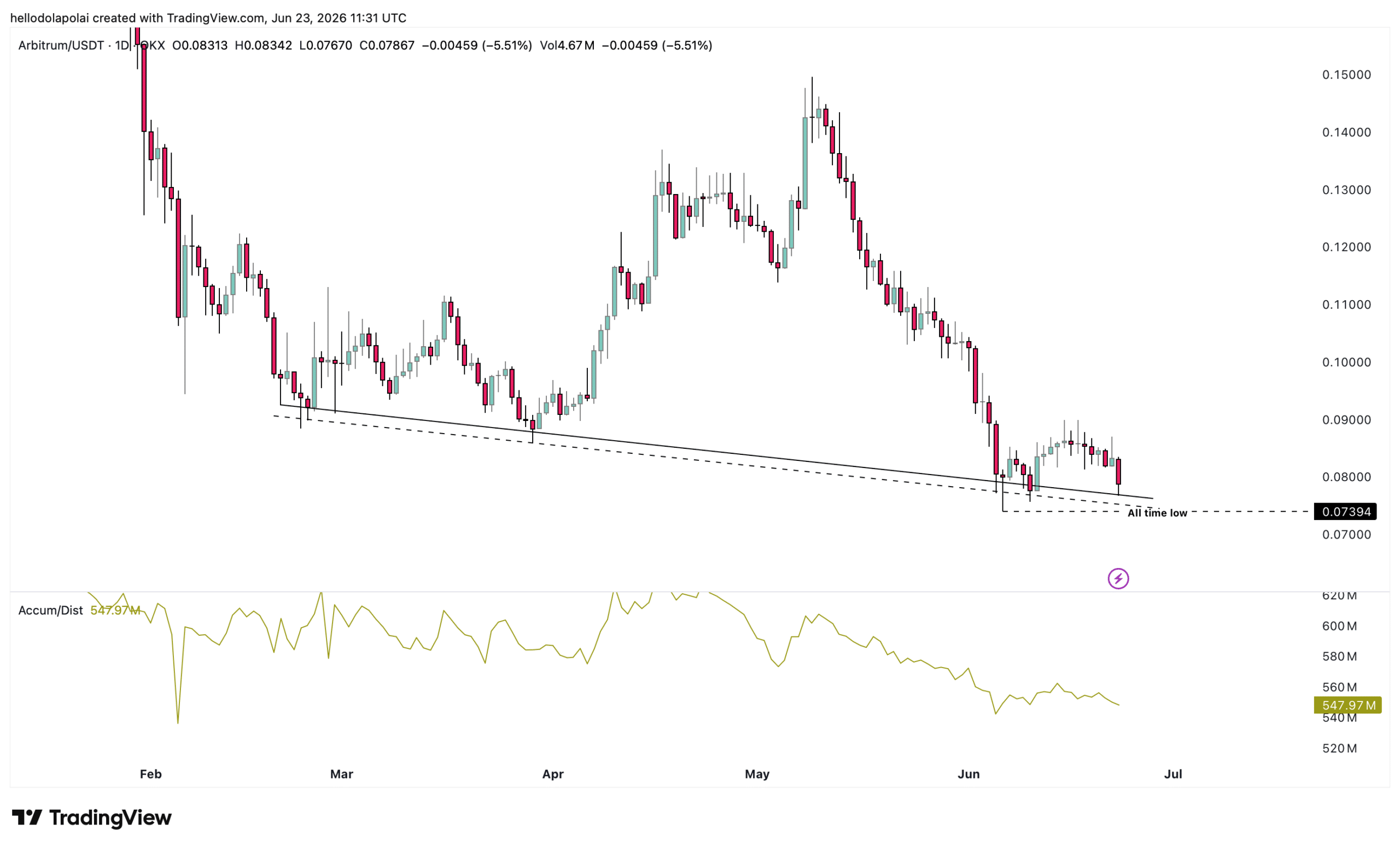 ARB price chart