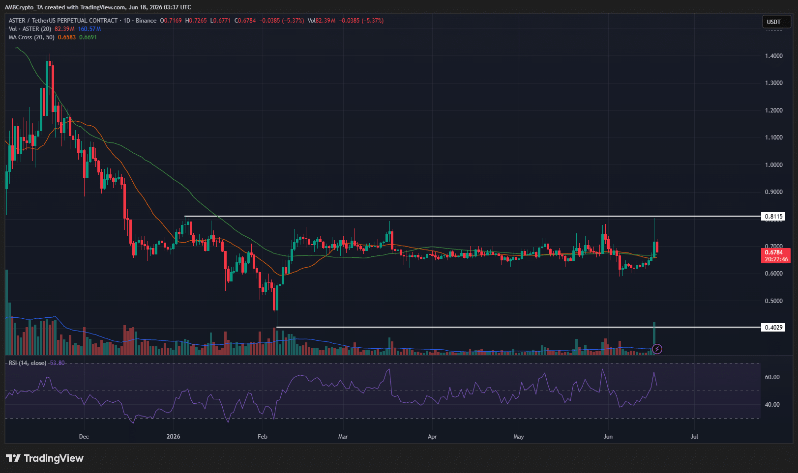 ASTER 1-day Chart