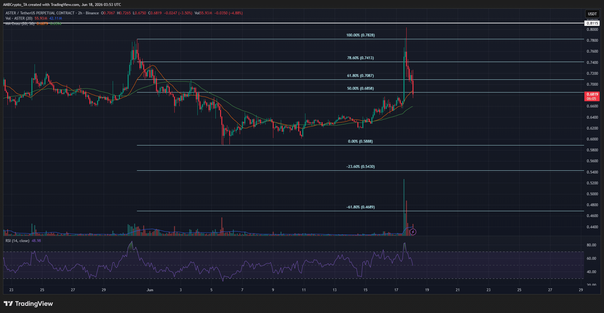 ASTER 2-hour Chart