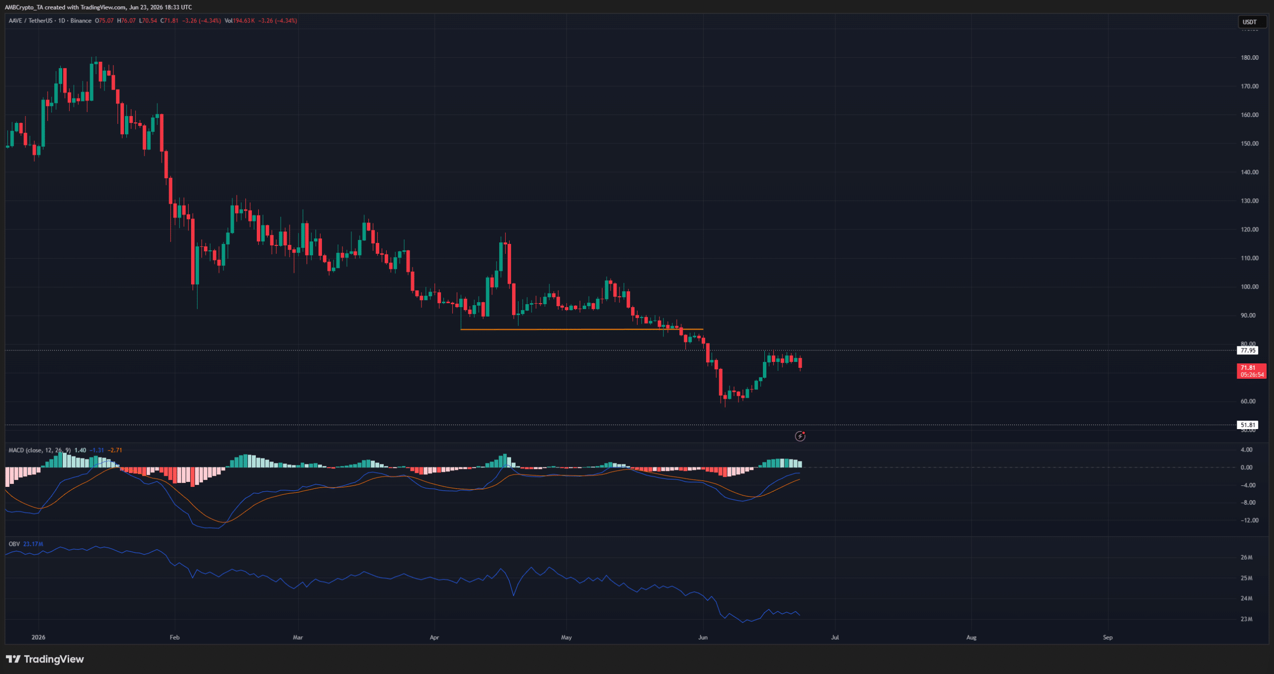 Aave 1-day Chart