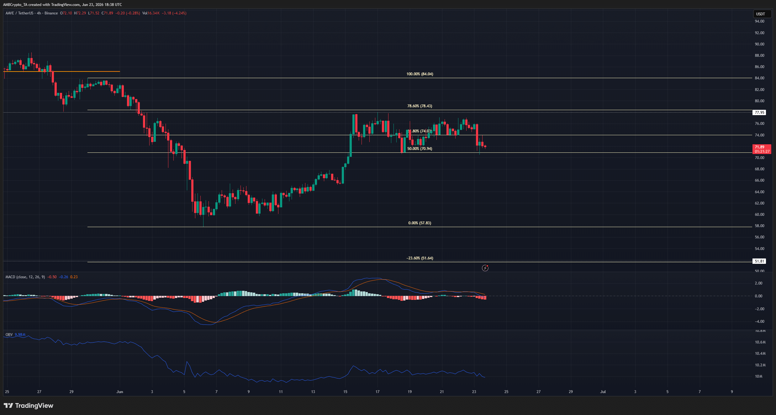 Aave 4-hour Chart