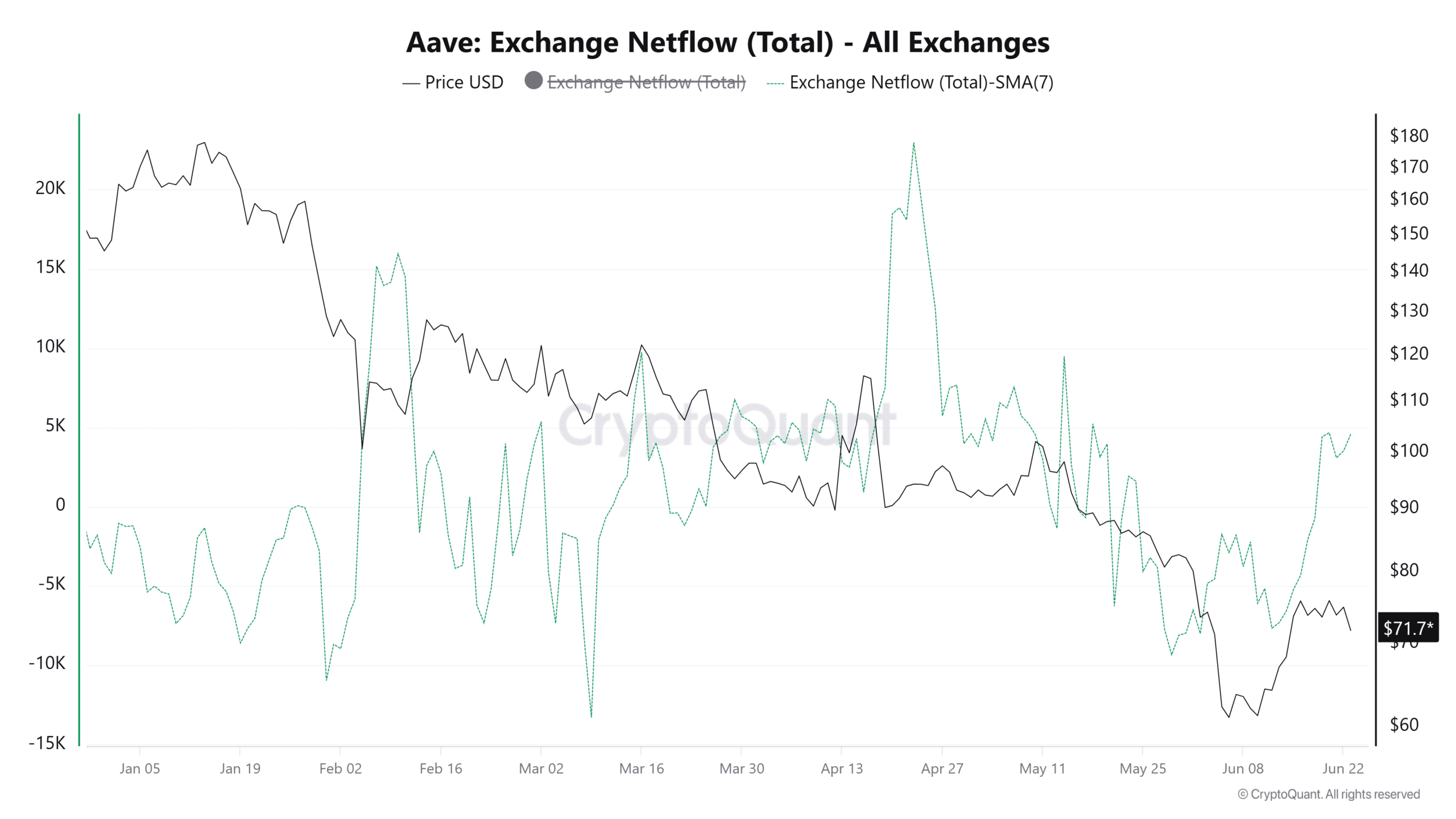 Aave Exchange Netflow