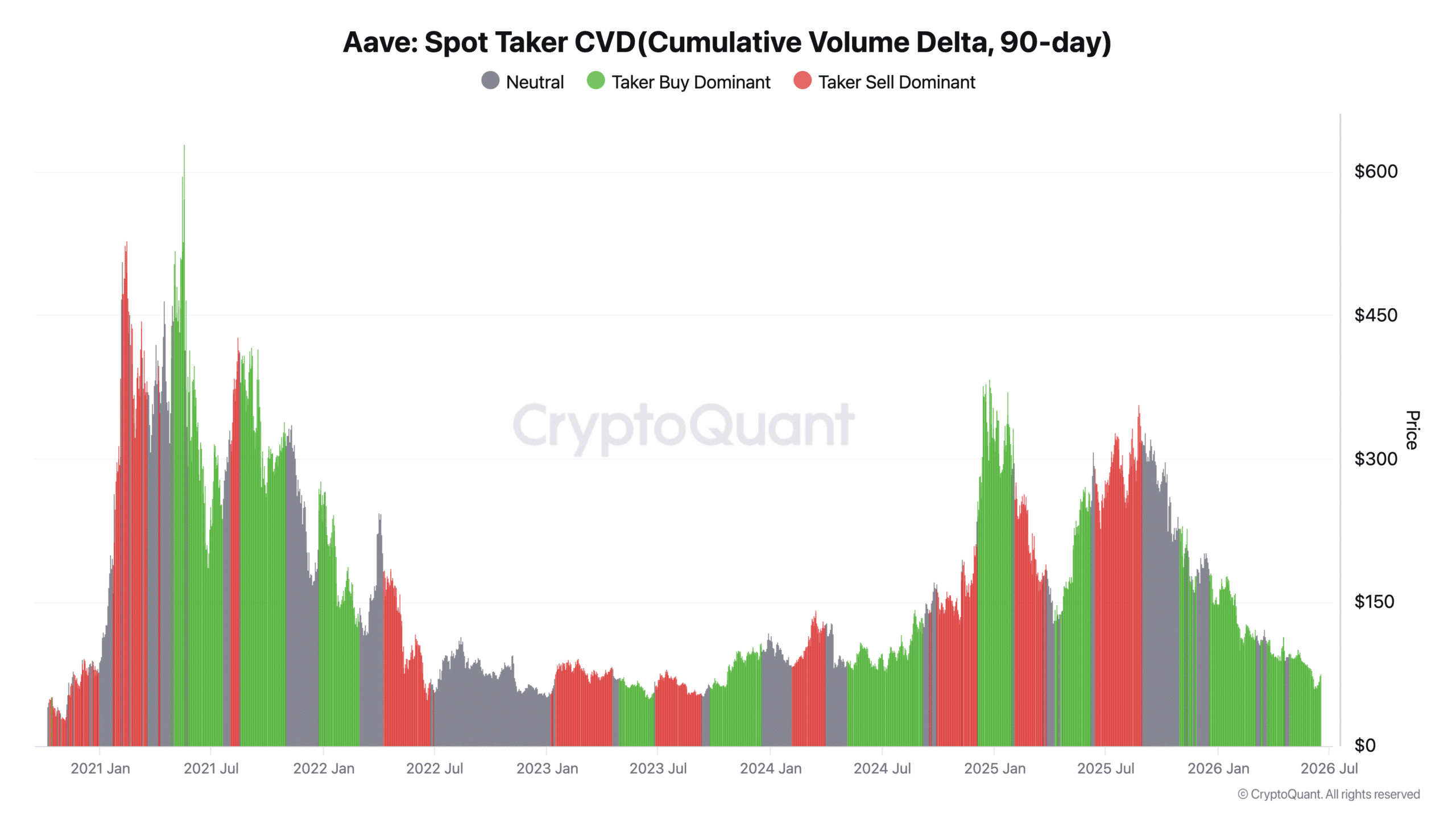 Aave Spot Taker CVD(Cumulative Volume Delta, 90-day)