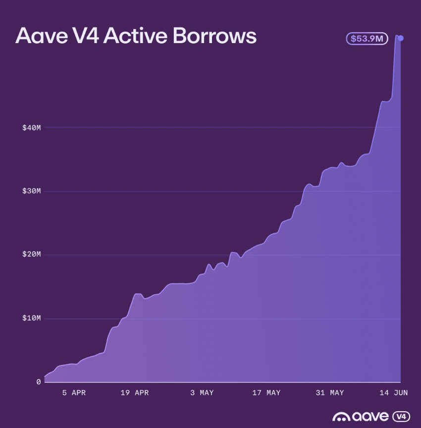 Aave V4 crossed $50 million