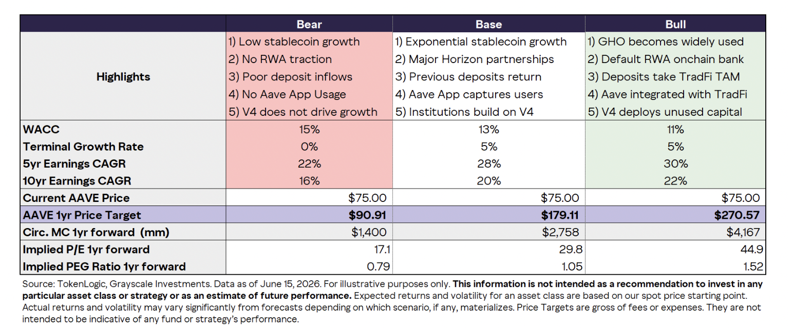 Aave's 1 year price target