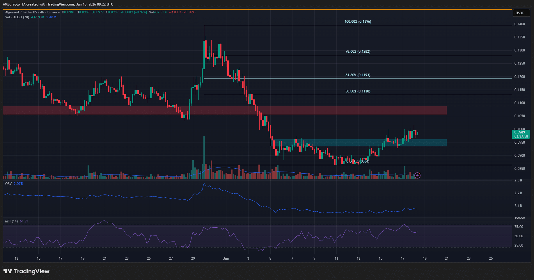 Algorand 4-hour Chart