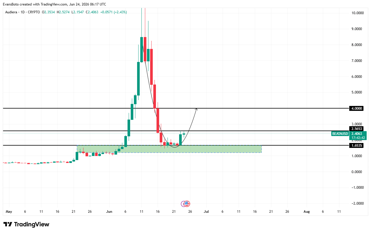BEAT price action