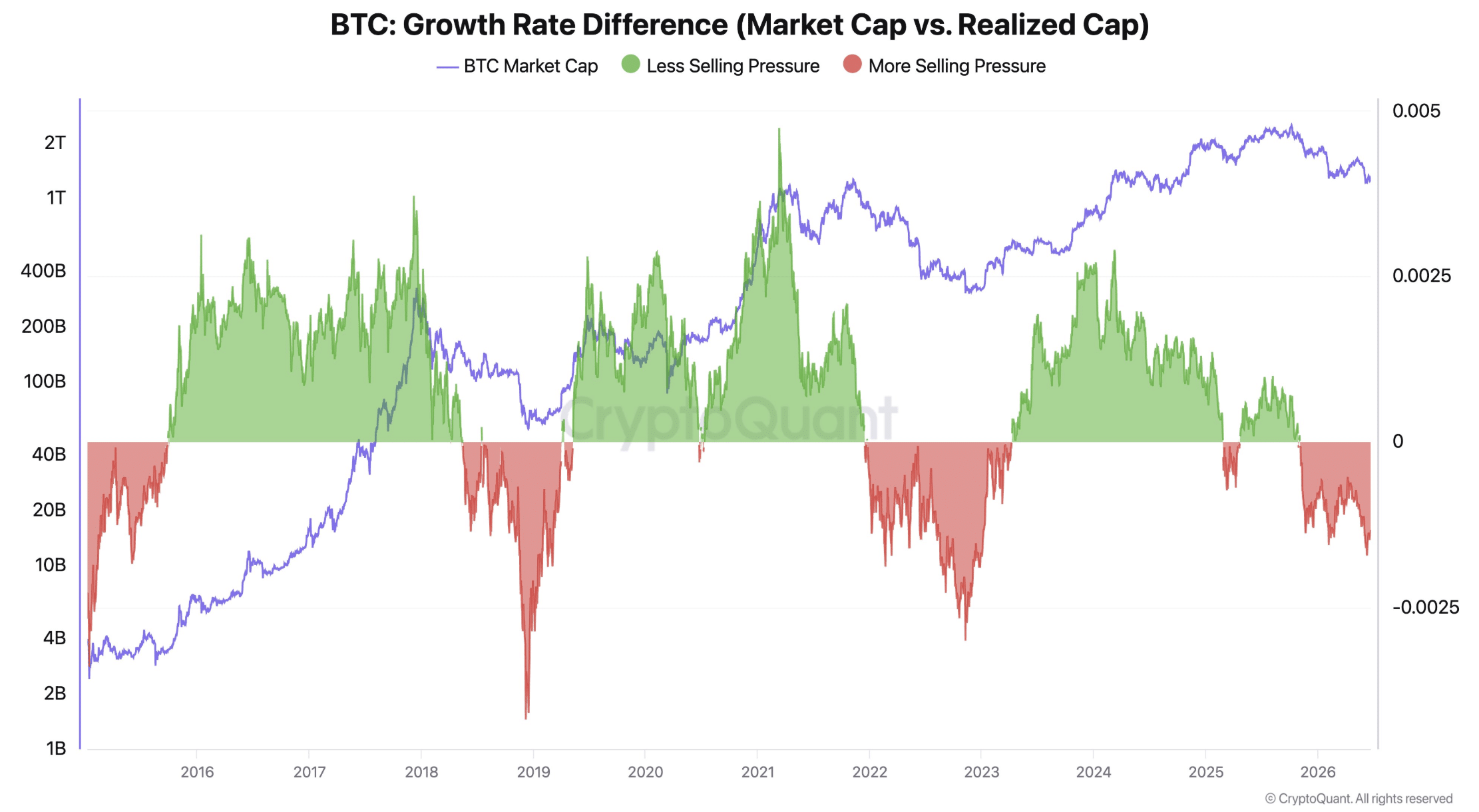 BTC growth rate difference