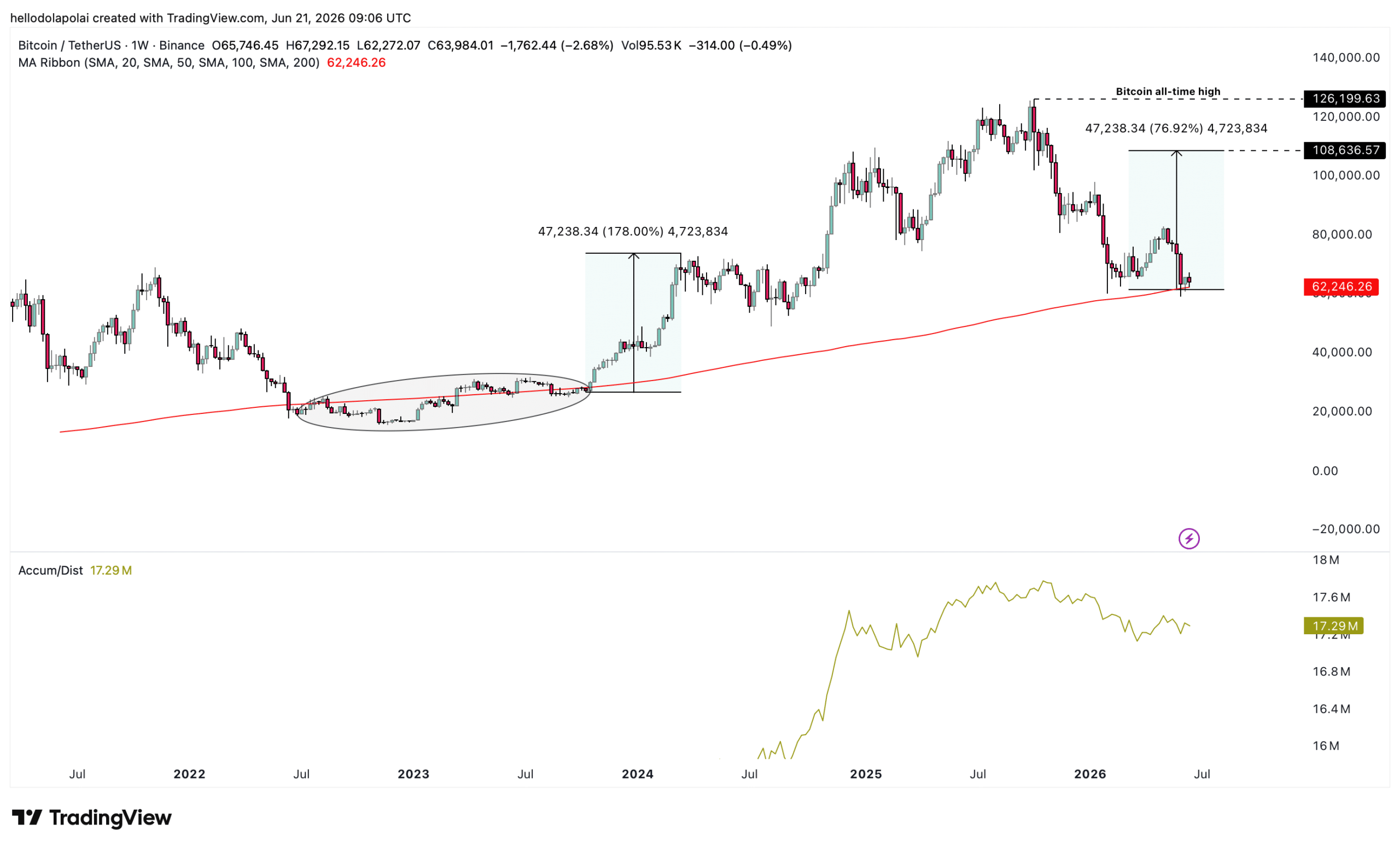 Bitcoin technical analysis