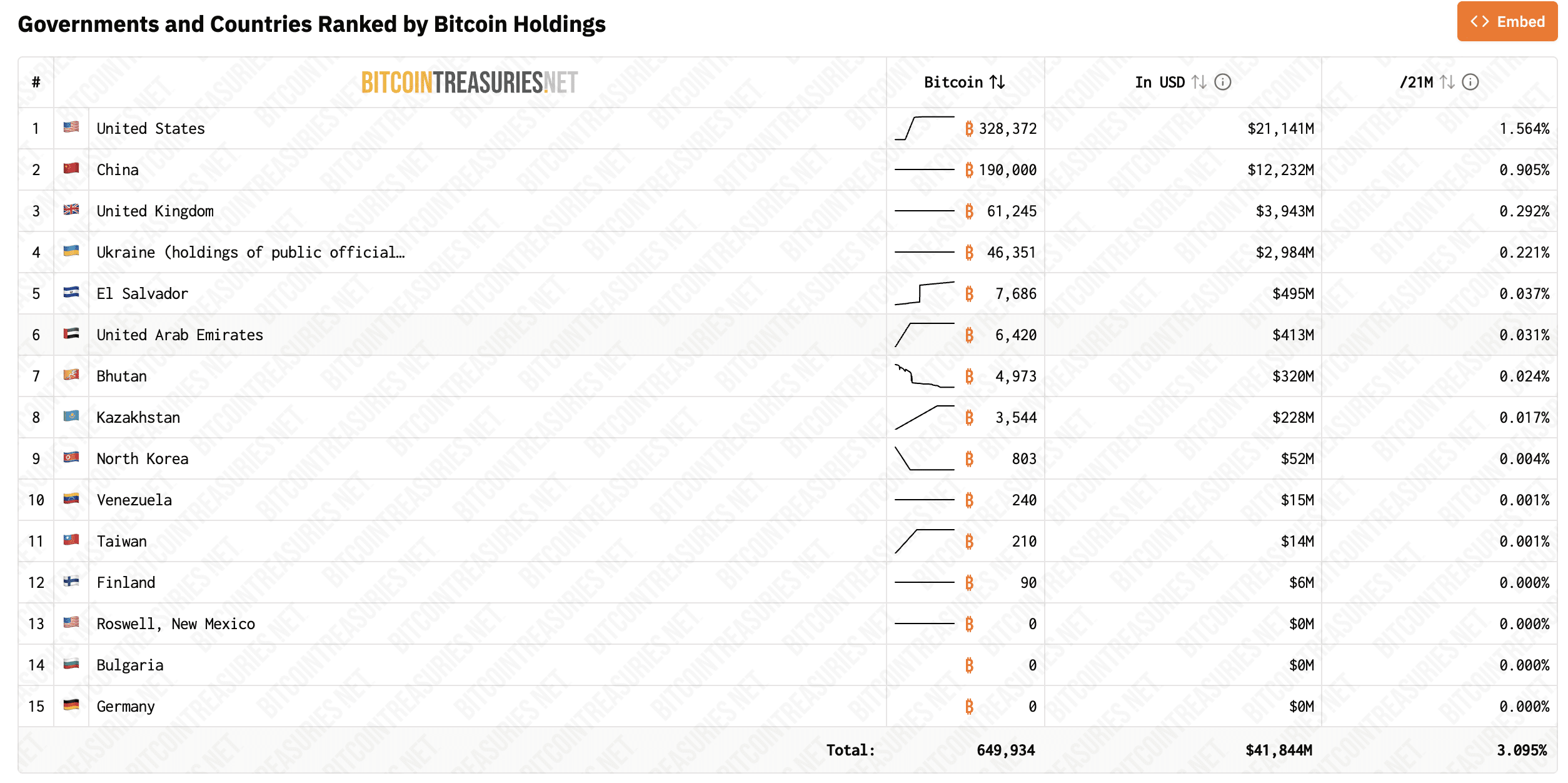 Bhutan's rankings
