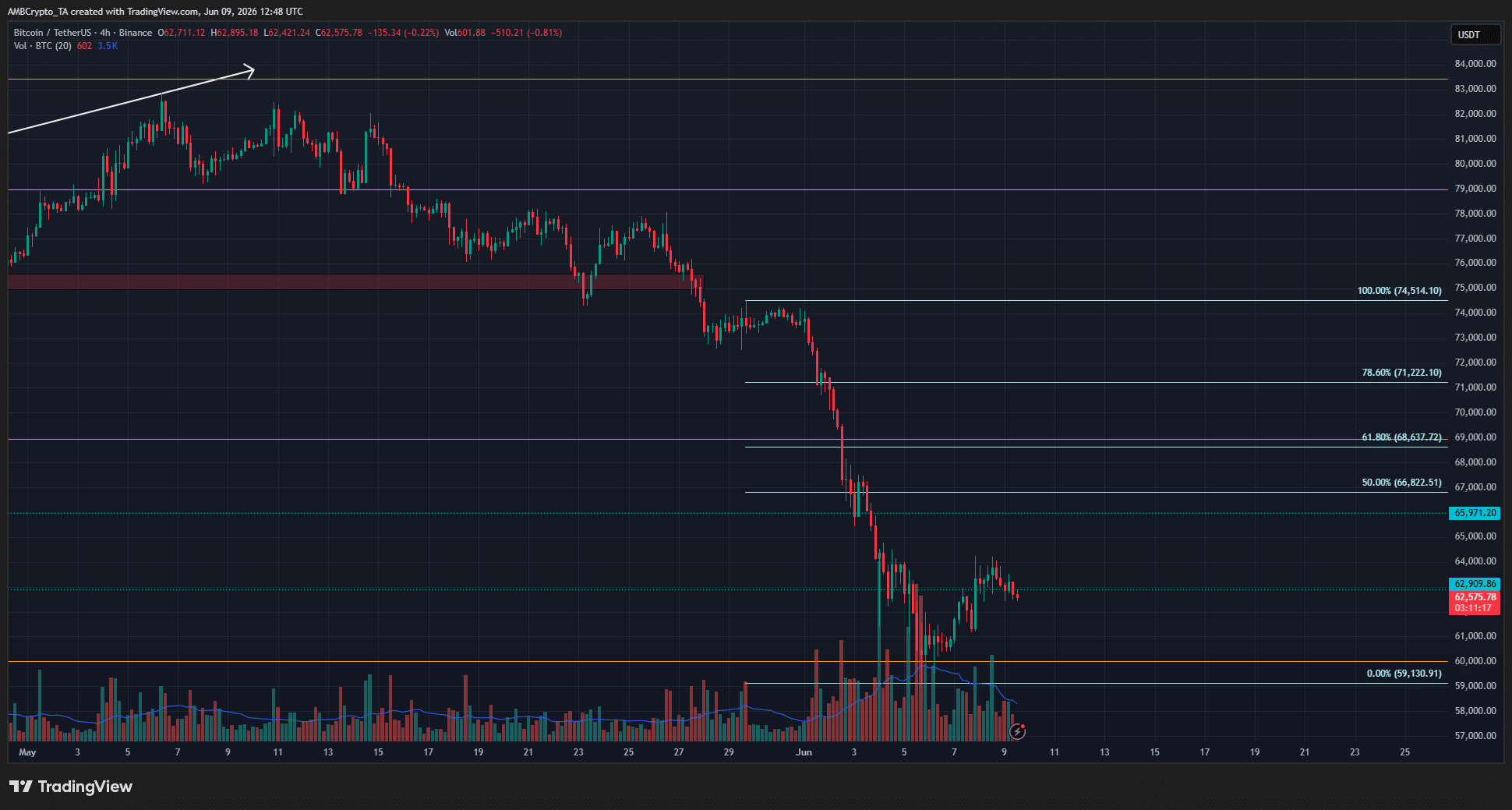 Bitcoin 4-hour Chart