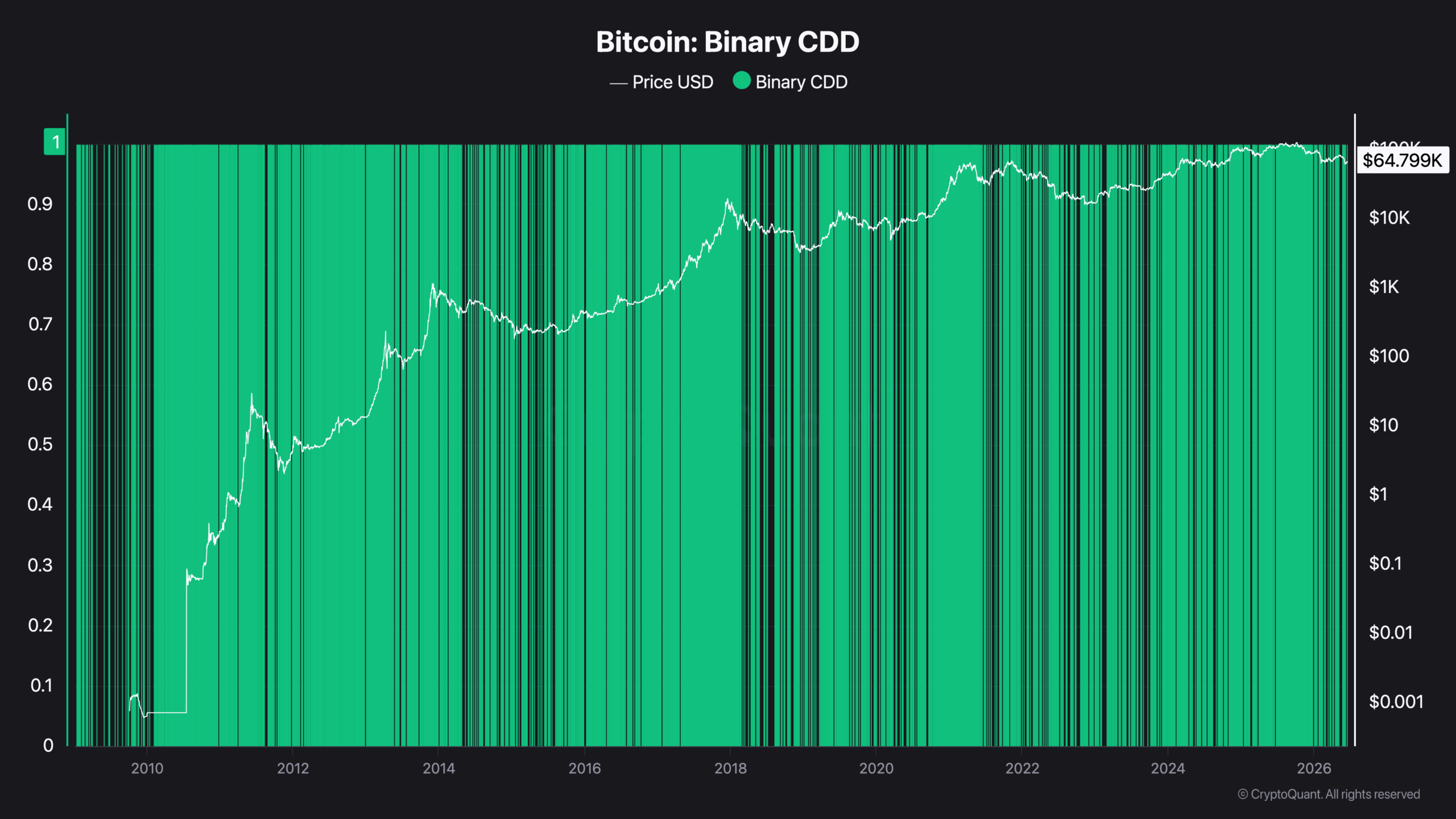 Bitcoin Binary CDD