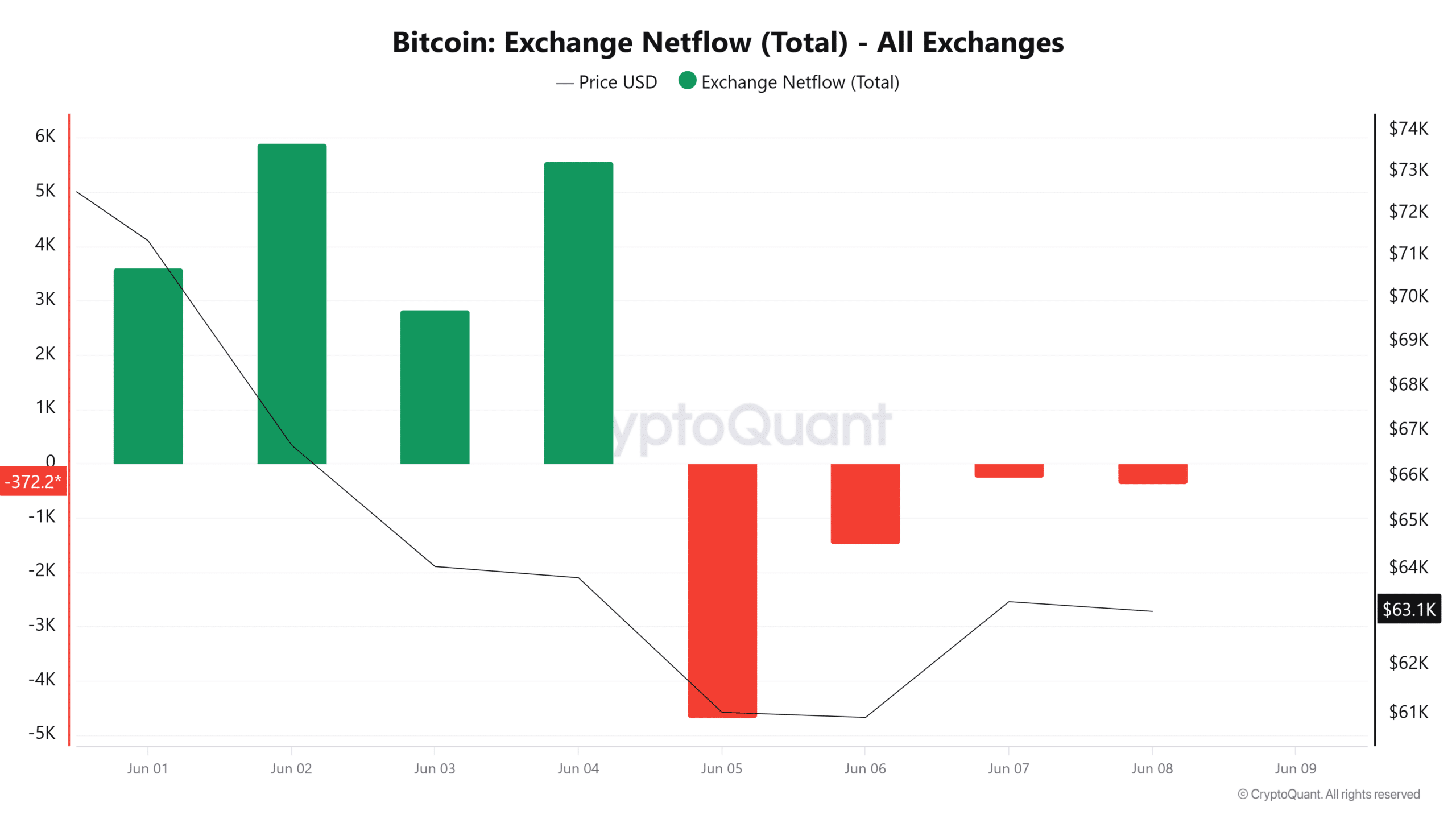 Bitcoin Exchange Netflow
