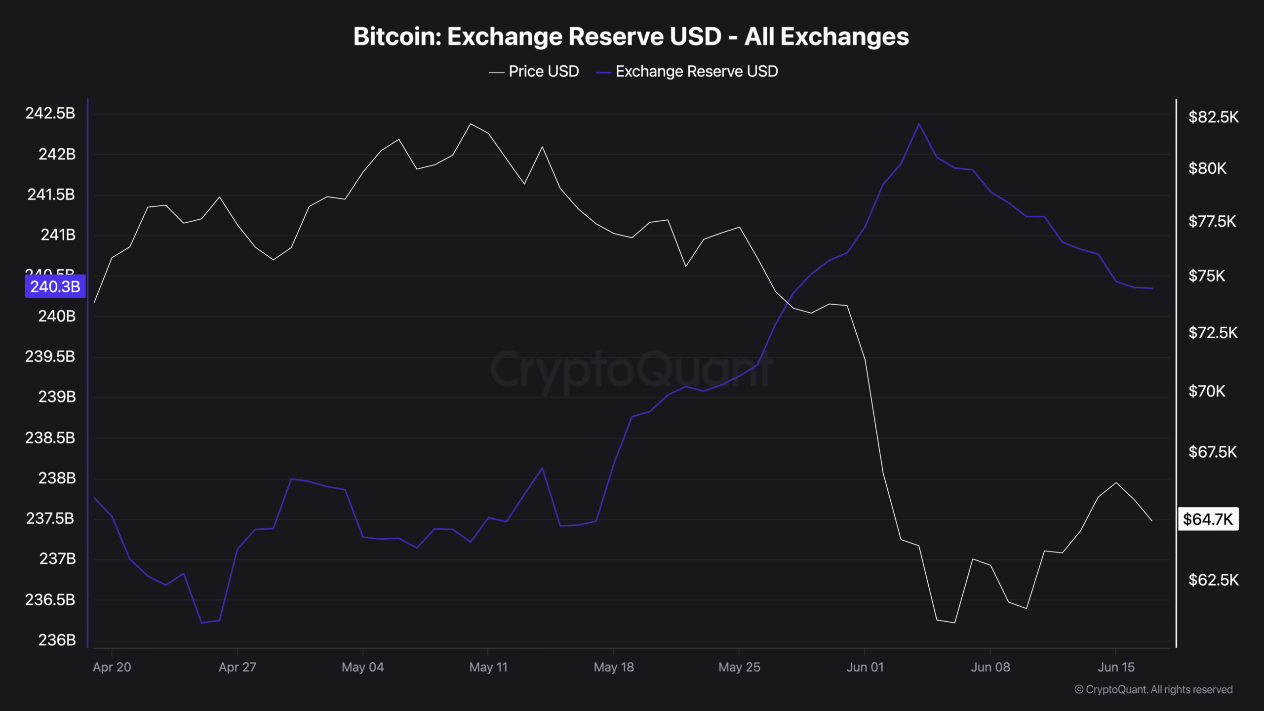 Bitcoin Exchange Reserve USD - All Exchanges