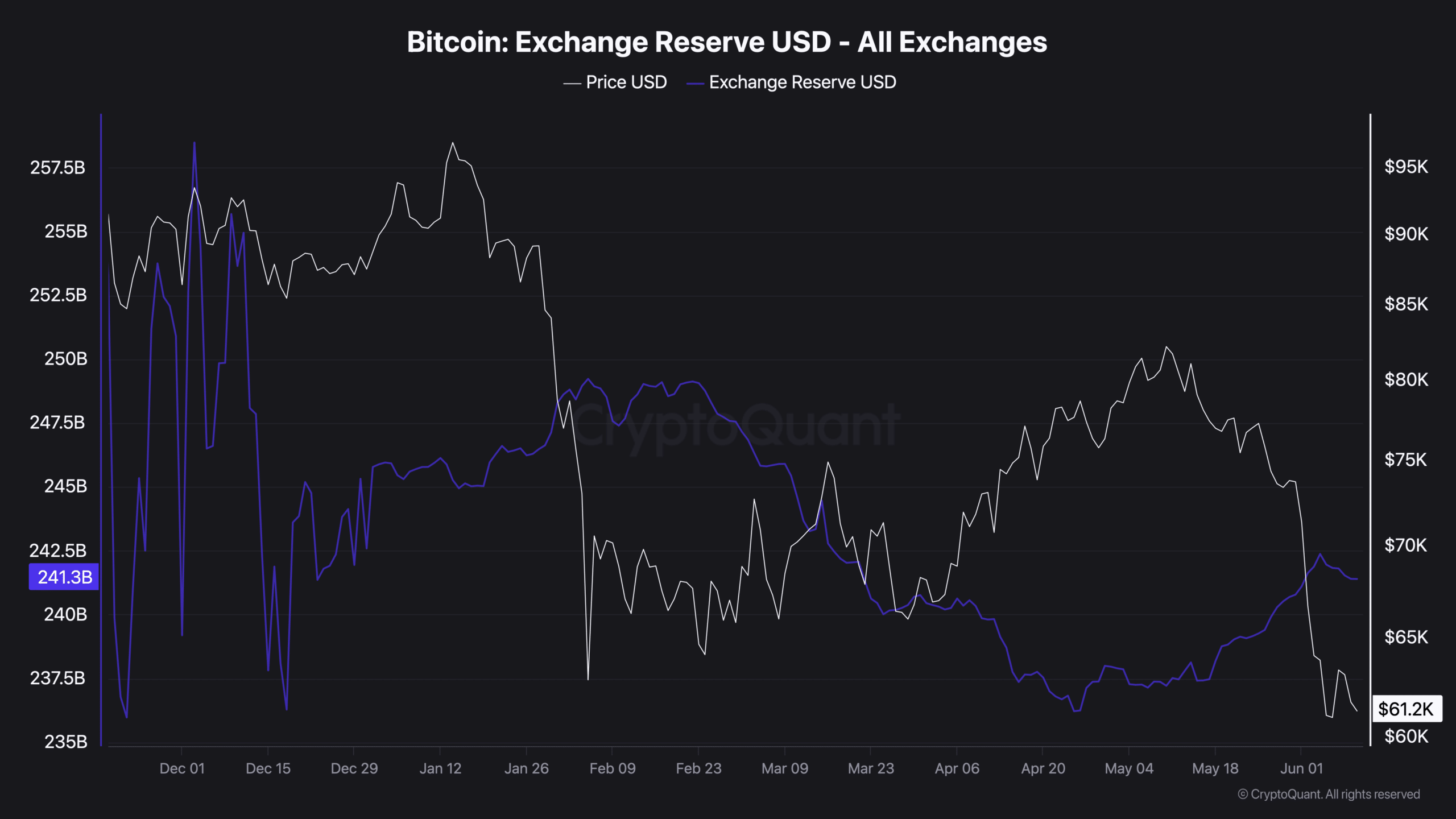 Bitcoin Exchange Reserve USD - All exchanges