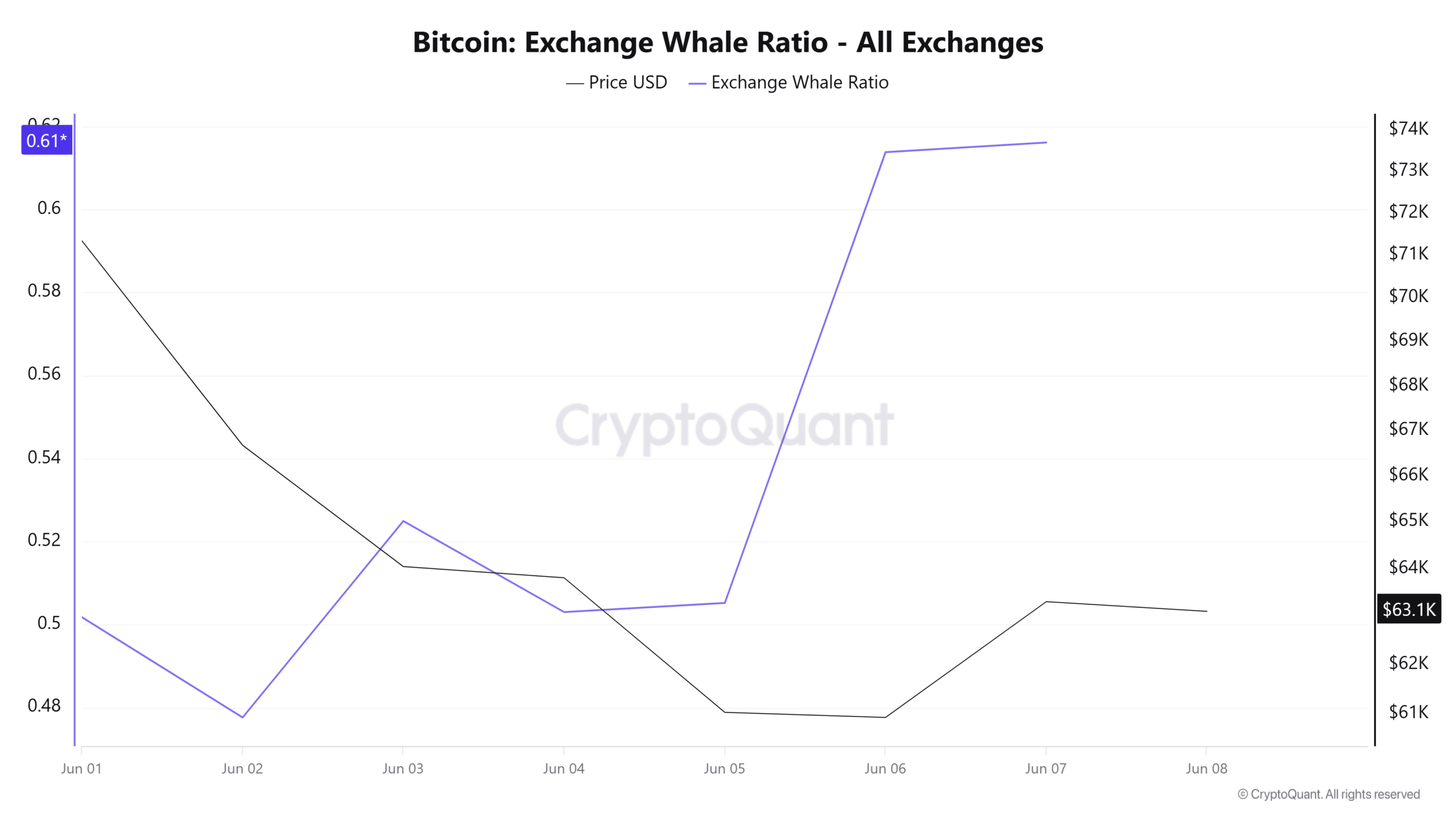 Bitcoin exchange whale ratio
