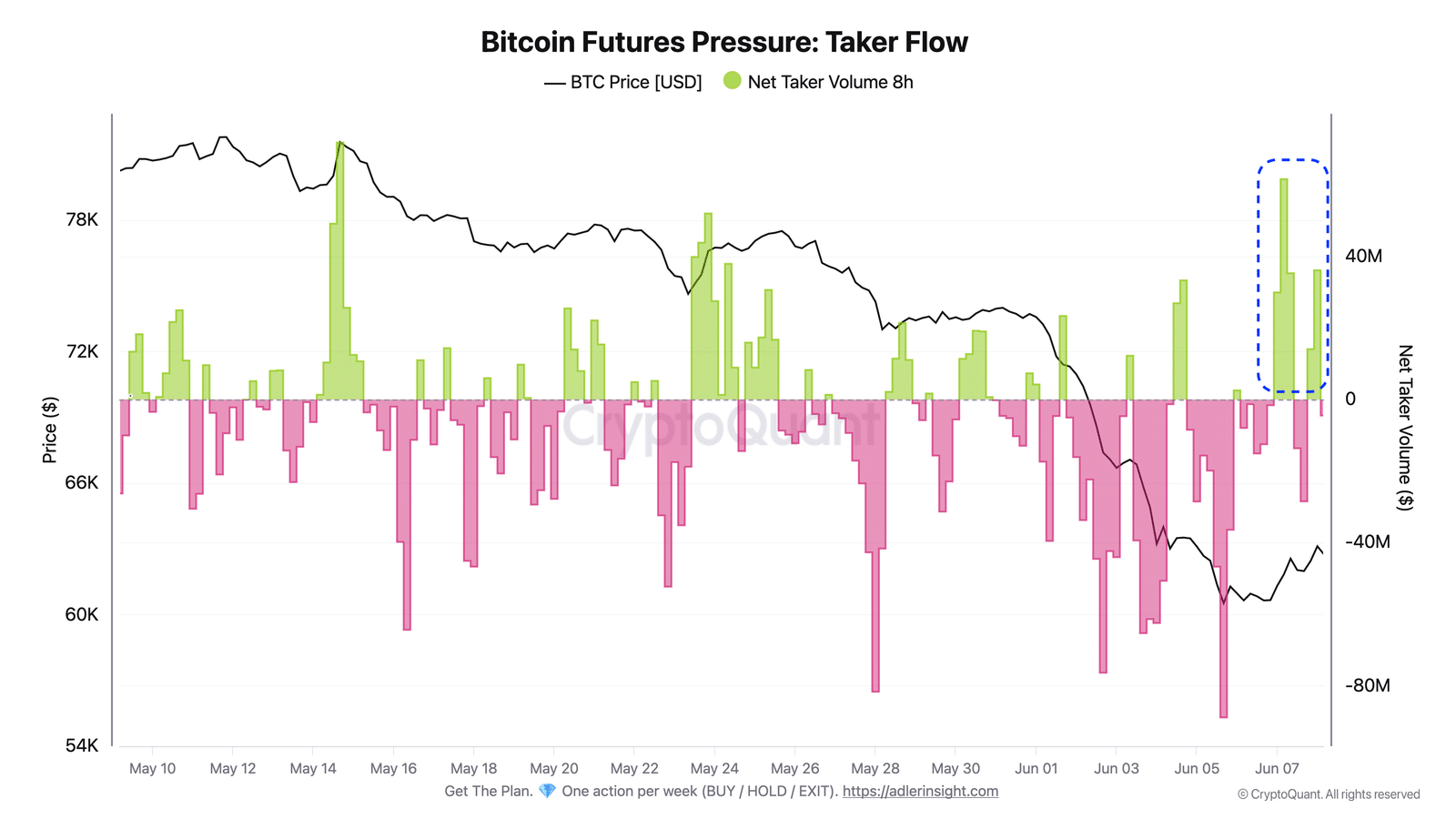 Bitcoin Futures Taker Flow