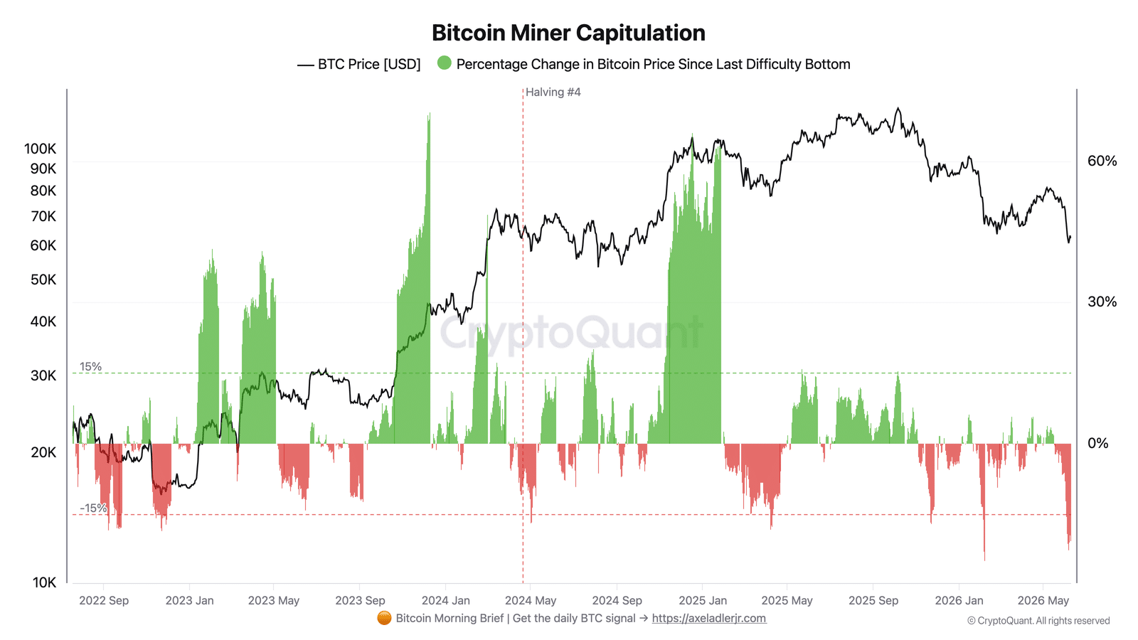 Bitcoin Miner Capitulation