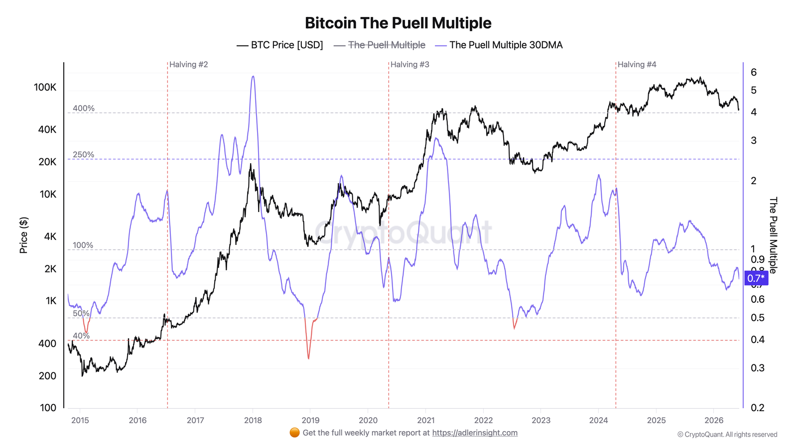 Bitcoin Puell Multiple