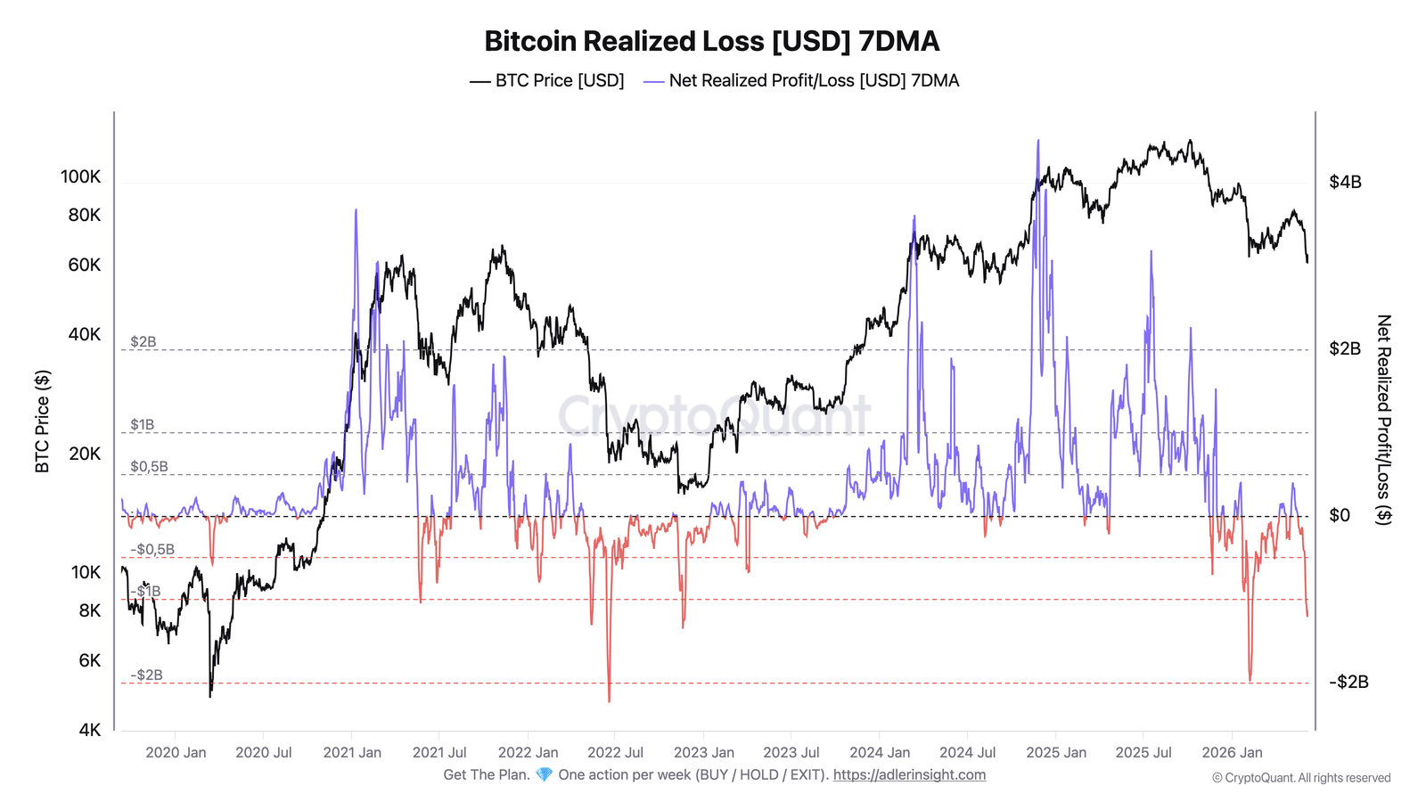 Bitcoin Realized Loss