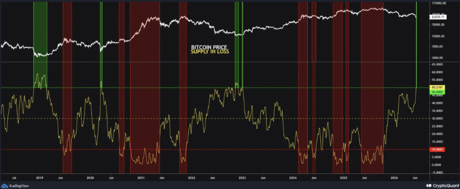 Bitcoin Supply in Loss