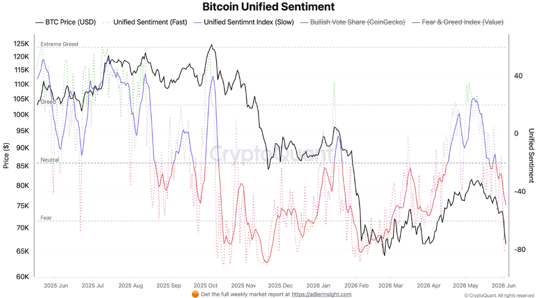 Bitcoin Unified Sentiment