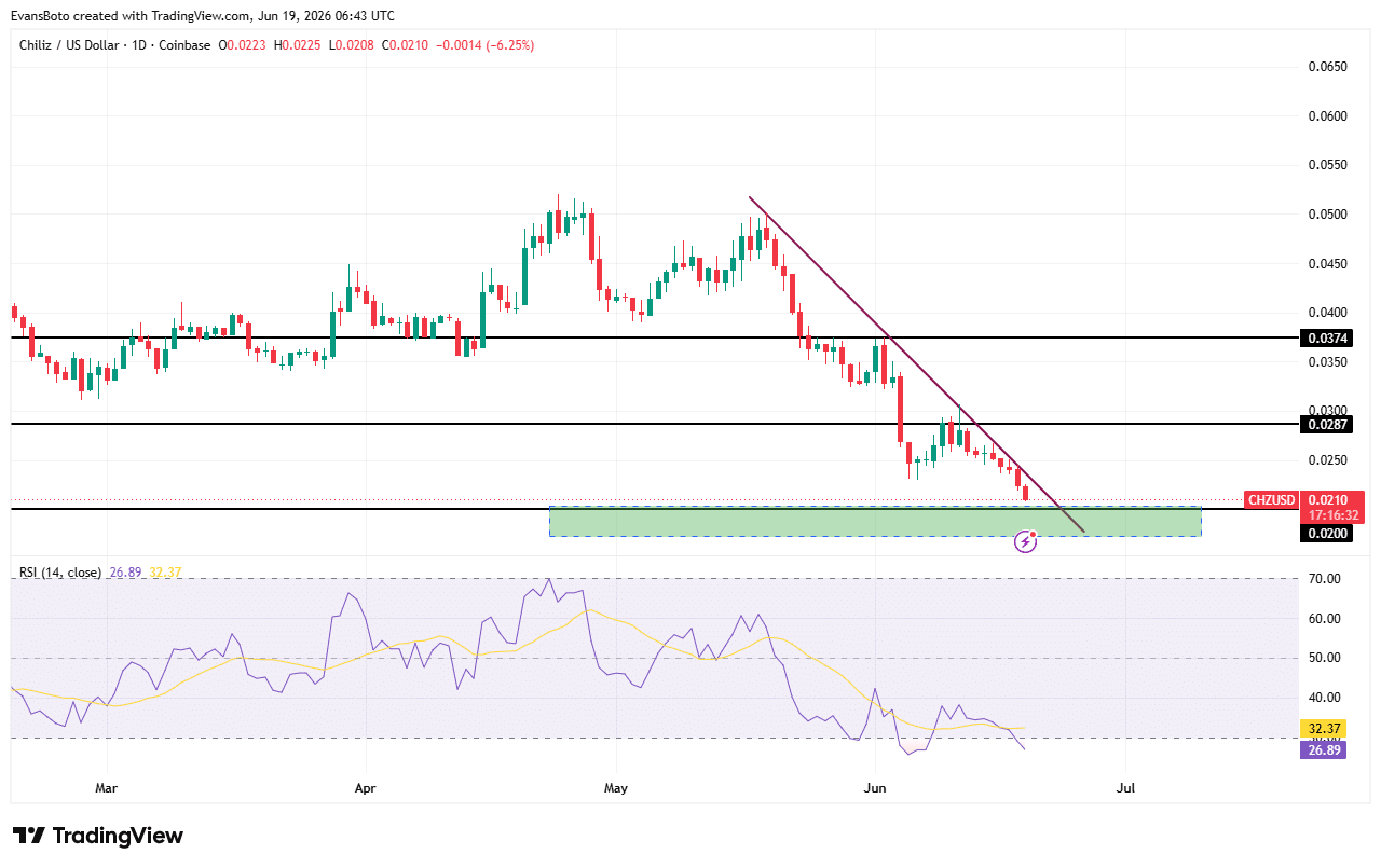 CHZ price action