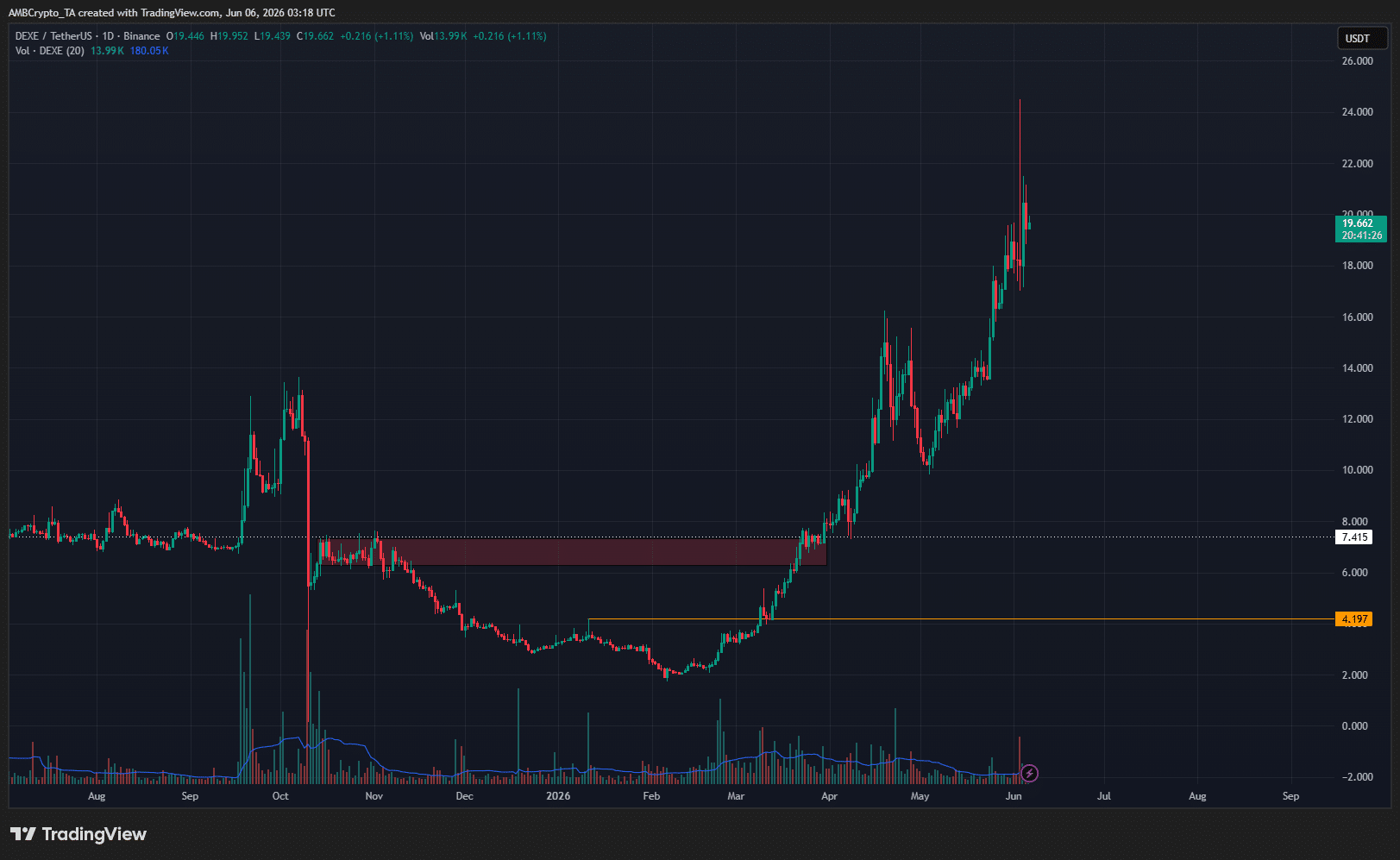 DEXE 1-day Chart