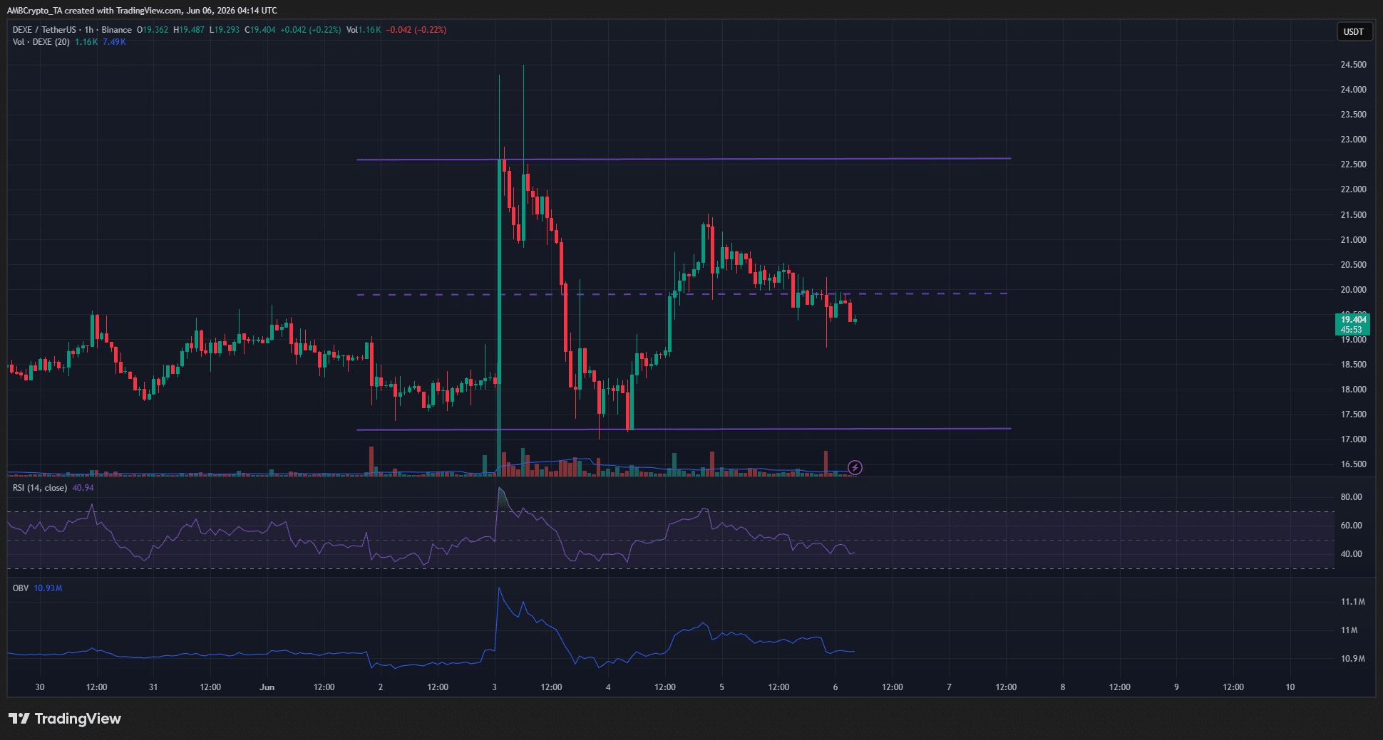 DEXE 1-hour Chart