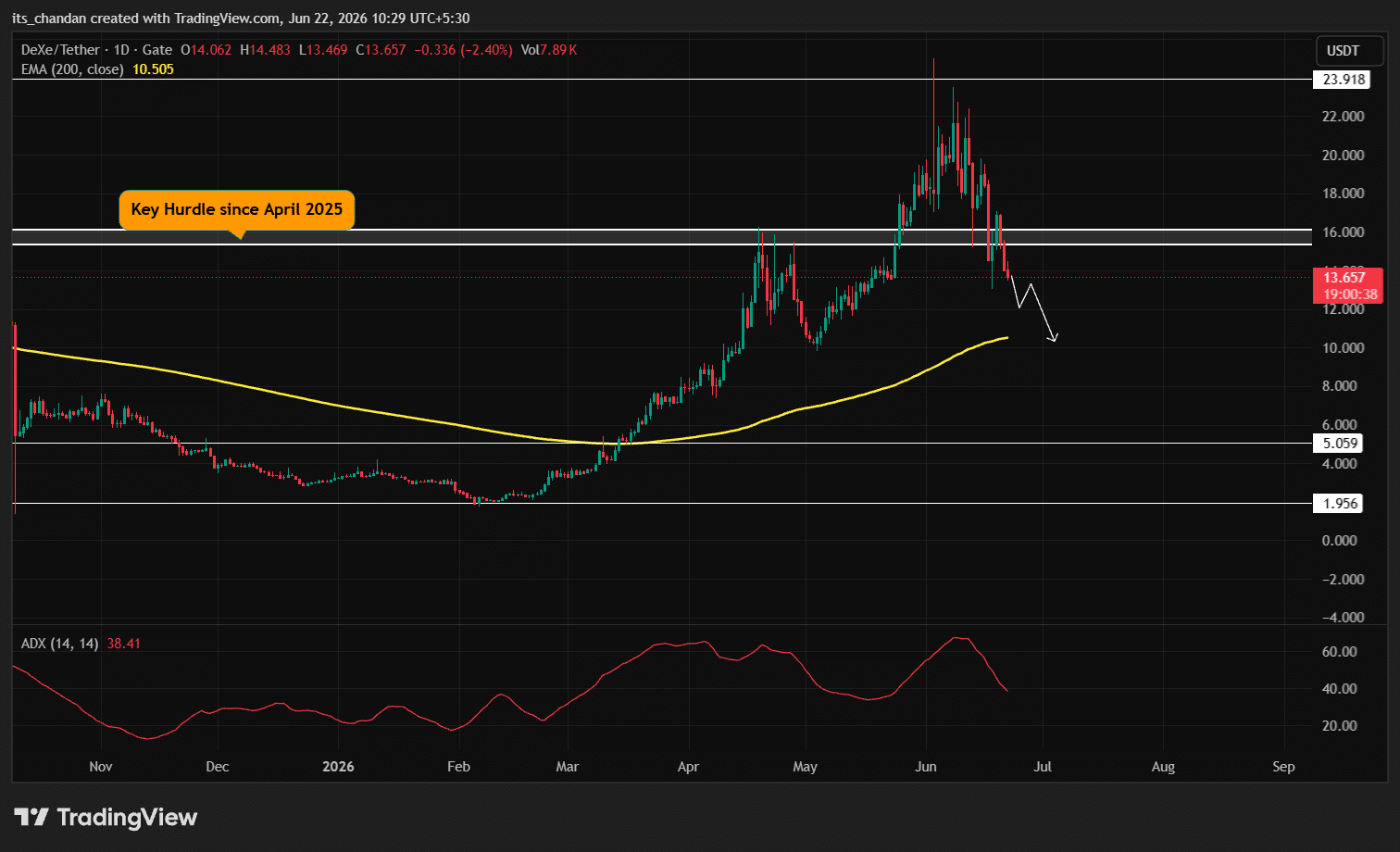DeXe (DEXE) price action