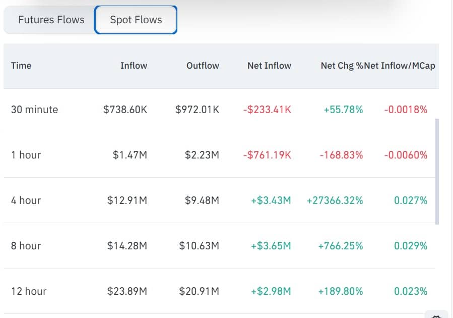 Fluxo spot Dogecoin