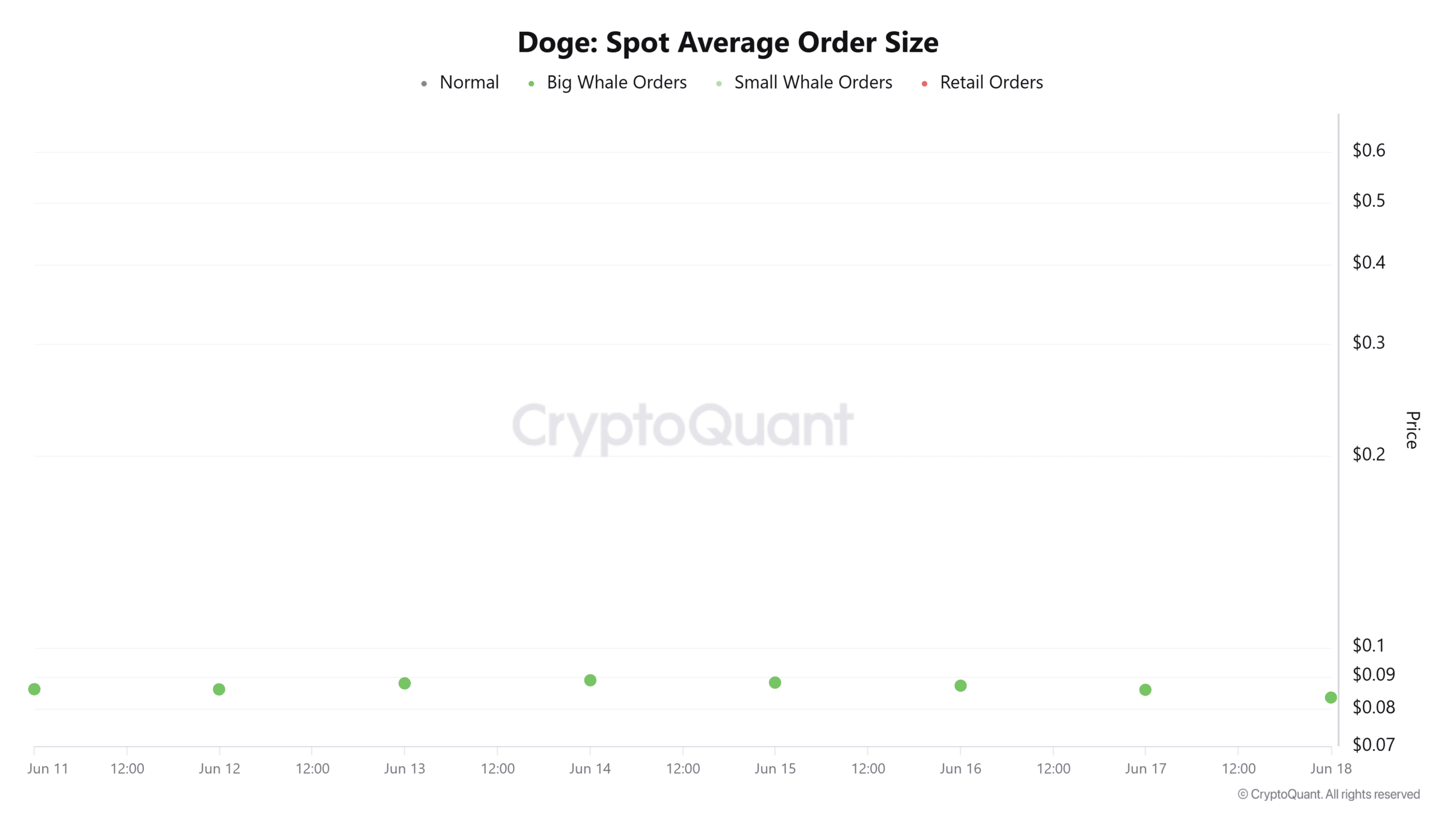 Tamanho médio do pedido spot Dogecoin