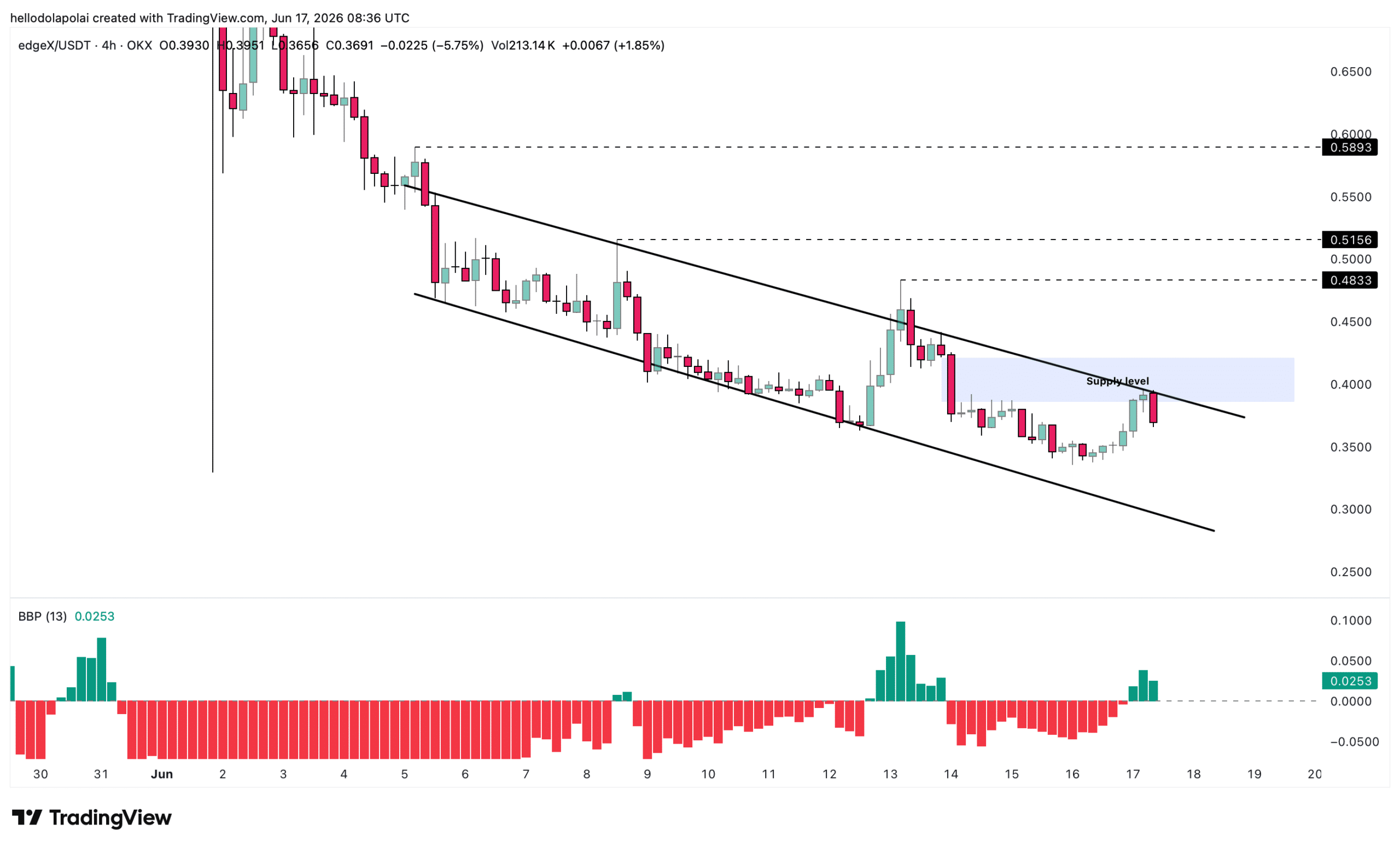 EdgeX price chart.