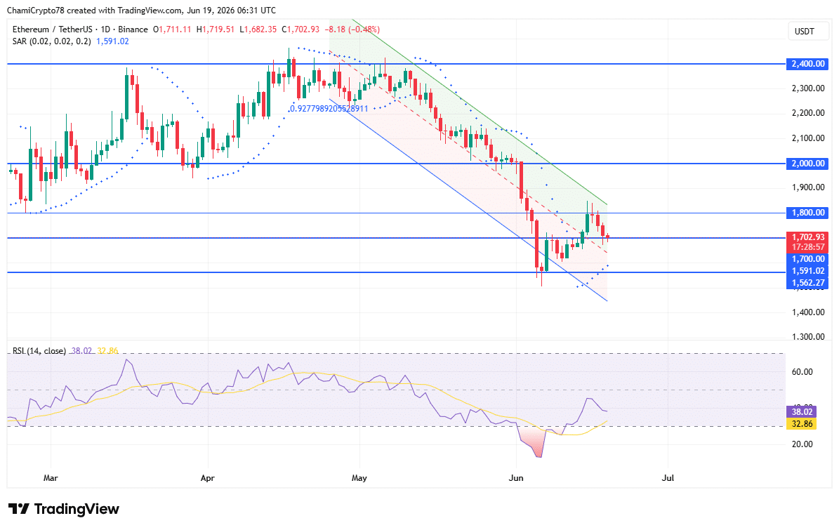 ETH price action