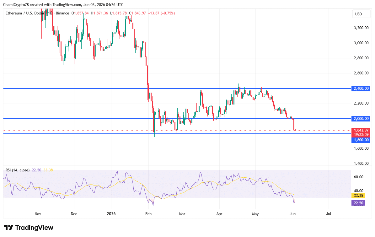 Acción del precio de ETH